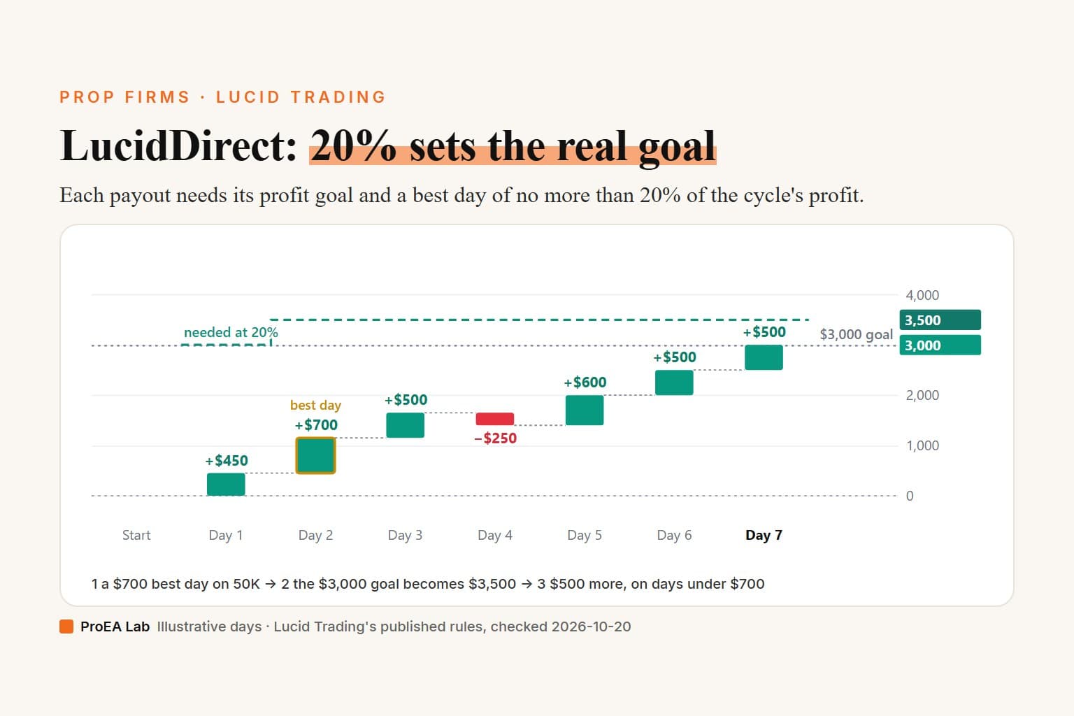 Explainer cover titled LucidDirect: 20% sets the real goal. A bar chart of the post's invented first payout cycle on a 50K LucidDirect account: profit reaches the $3,000 goal on day 7, but the $700 second day, outlined as the best day, holds the dashed profit-needed line at $3,500, so the payout needs $500 more on days under $700.