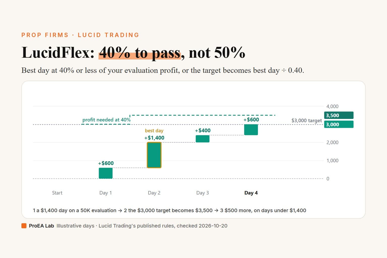 Explainer cover titled LucidFlex: 40% to pass, not 50%. A bar chart of the post's invented 50K LucidFlex evaluation: profit climbs from $600 to the $3,000 target on day 4, but the $1,400 second day, outlined as the best day, holds the dashed profit-needed line at $3,500, so the evaluation needs $500 more on days under $1,400.