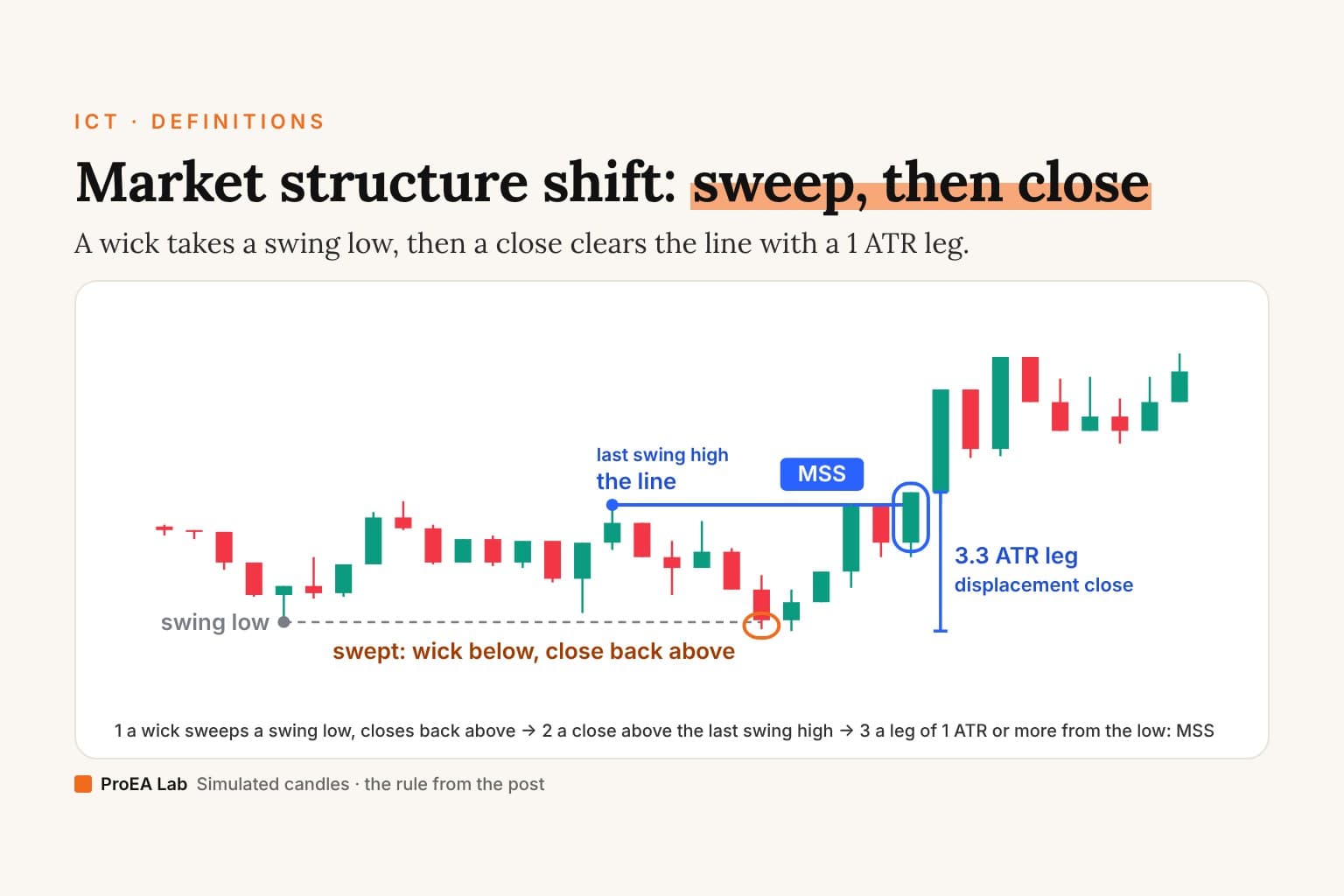Explainer cover titled Market structure shift: sweep, then close. Simulated 15-minute candles drift down to a swing low marked with a grey dashed line; a later candle wicks below it and closes back above, circled in orange and labelled swept. Five candles later a close goes above the blue line at the last swing high, circled in blue and marked MSS, with a bracket from the sweep's low to that close labelled 3.3 ATR leg.