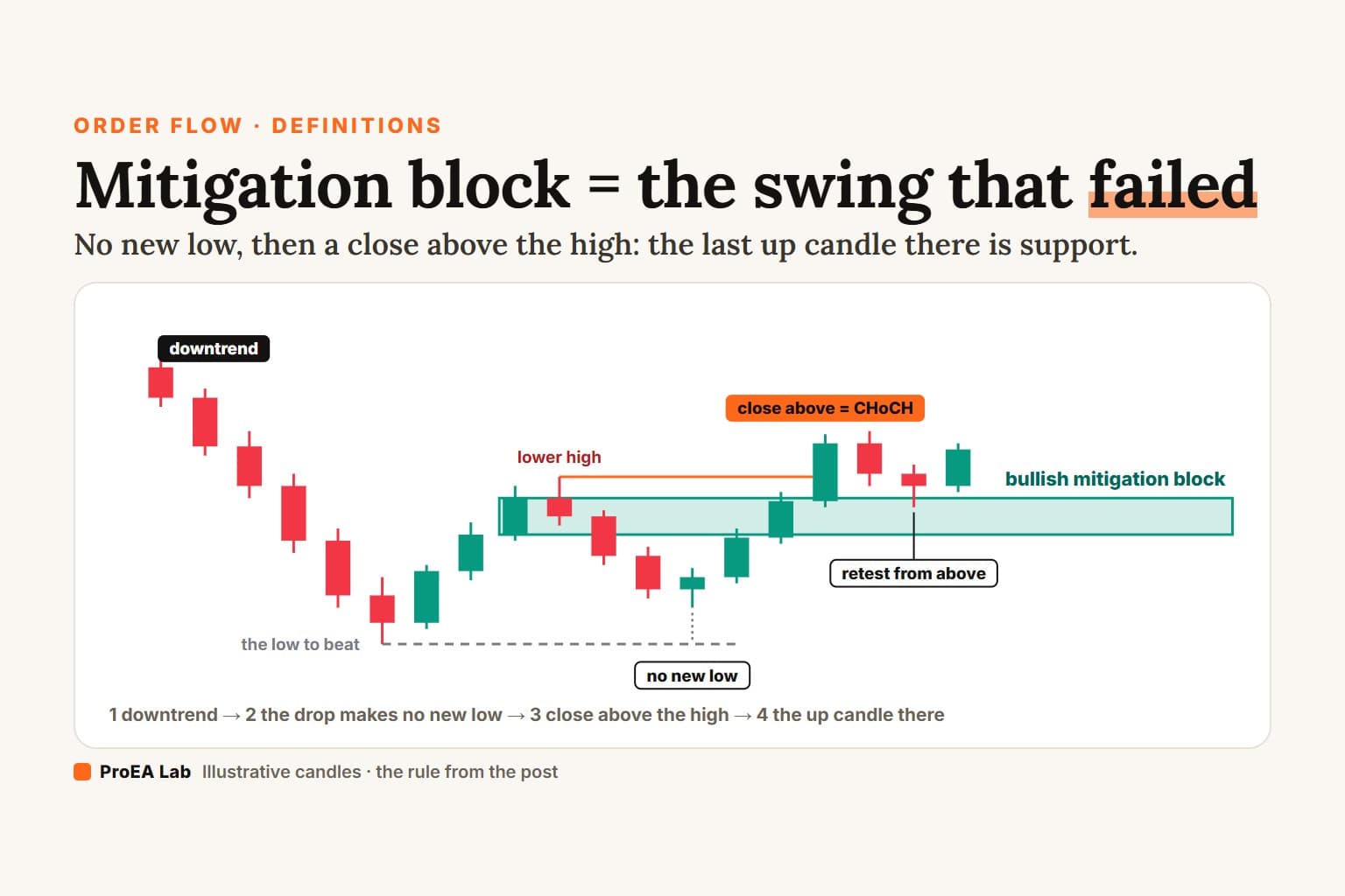 Explainer cover titled Mitigation block = the swing that failed: in a downtrend a drop from a lower high stays above the last low, a candle closes above the high, and the last up candle at that high becomes a bullish mitigation block, watched as support from above.