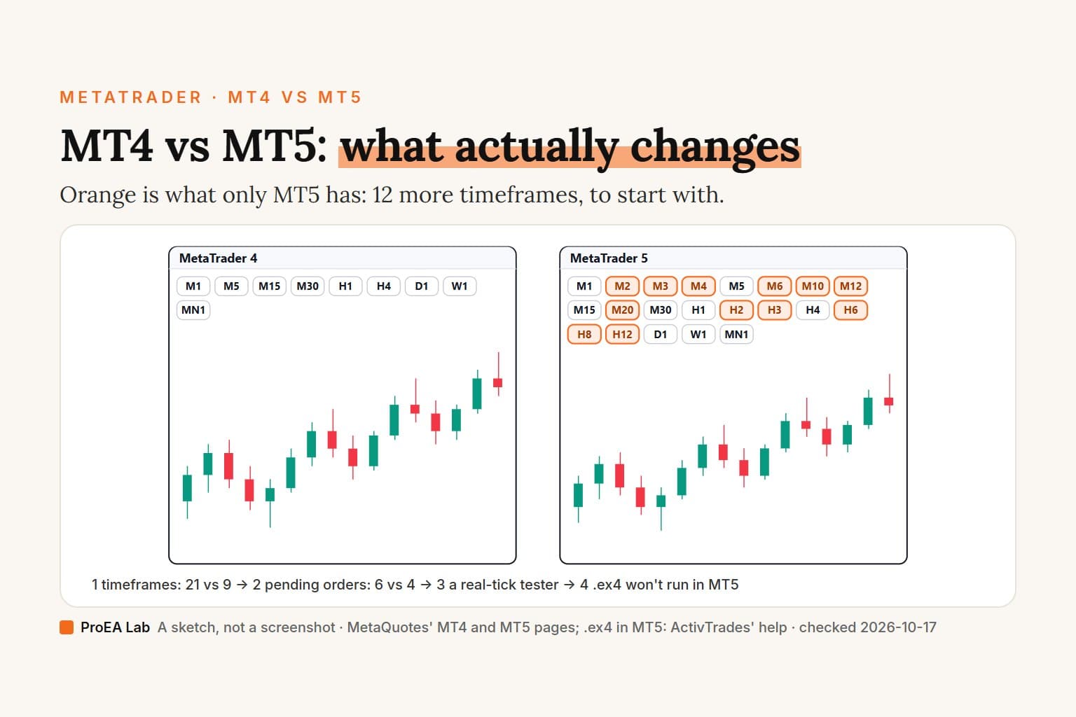 Explainer cover titled MT4 vs MT5: what actually changes. A sketch of two windows side by side, MetaTrader 4 and MetaTrader 5, each with its timeframe buttons above a chart: MT4 has 9, MT5 has 21, and the 12 that only MT5 has are orange. Underneath: timeframes 21 vs 9, pending orders 6 vs 4, a real-tick tester, and .ex4 won't run in MT5.