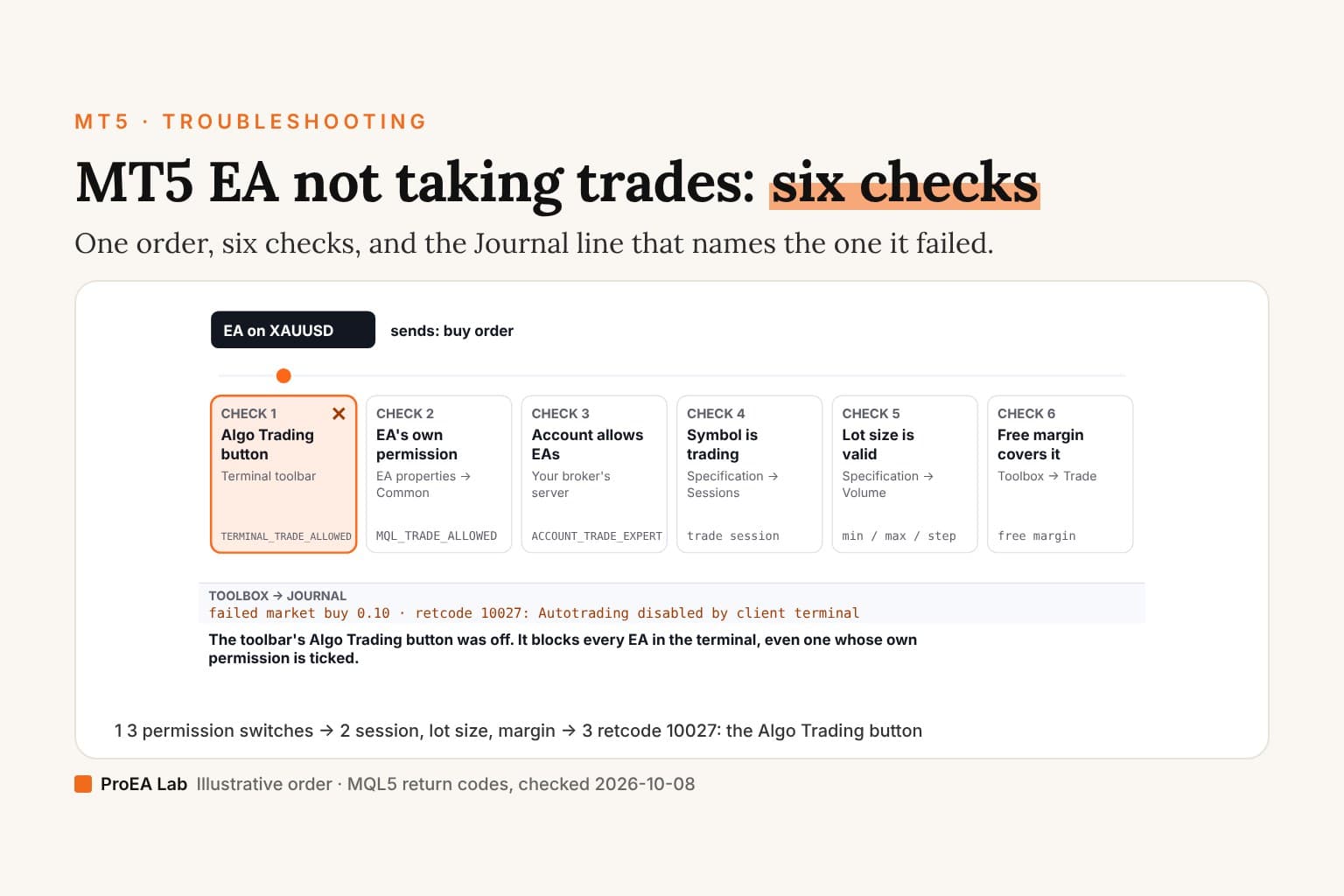 Explainer cover titled MT5 EA not taking trades: six checks, one log line. A row of six check boxes, Algo Trading button, EA's own permission, account allows EAs, symbol is trading, lot size is valid and free margin, with the first one crossed out and the Journal line retcode 10027: Autotrading disabled by client terminal.