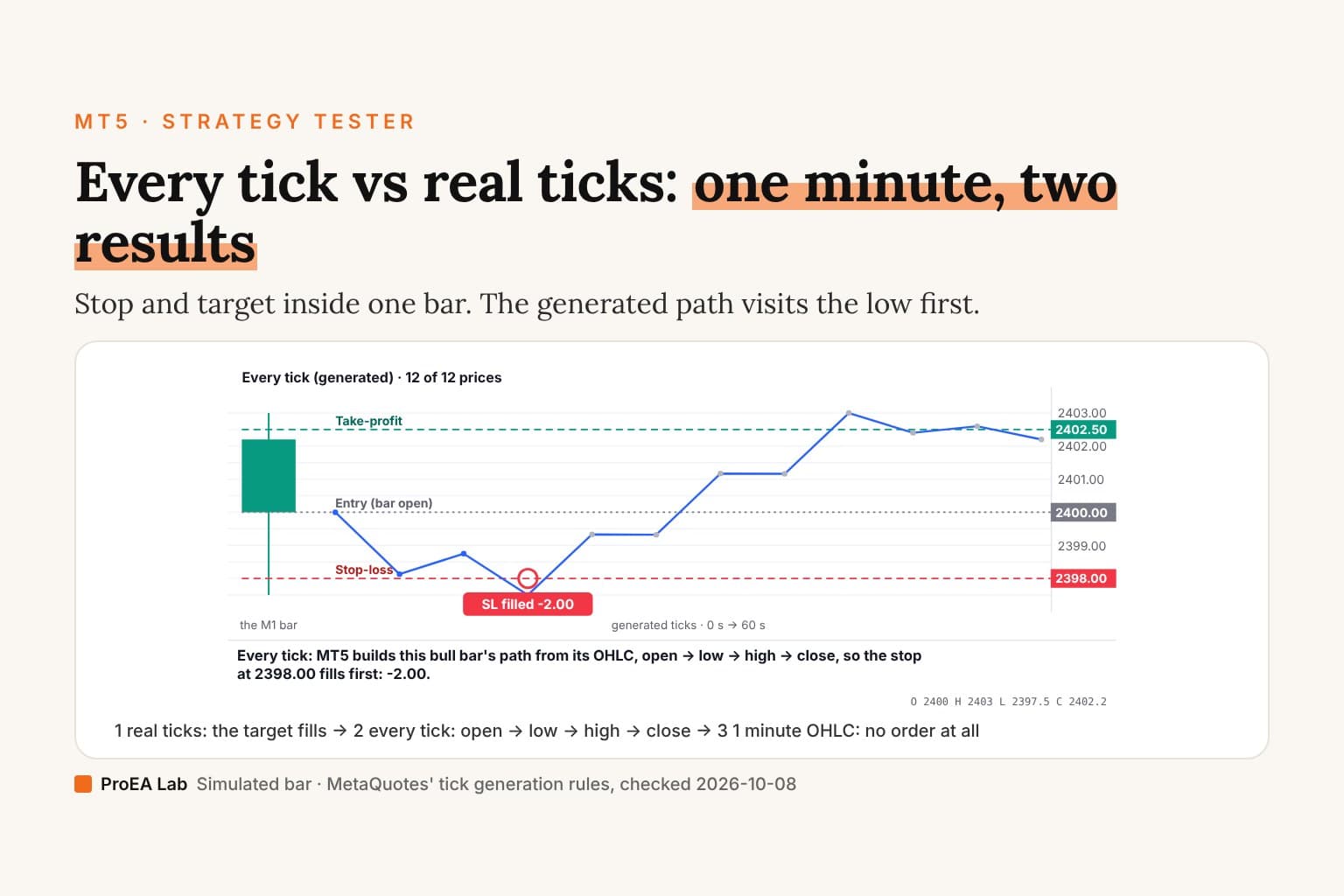 Explainer cover titled Every tick vs real ticks: one minute, two results. A single 1-minute bull bar with a long trade's stop-loss at 2,398.00 and take-profit at 2,402.50 inside it, and the generated tick path going open, low, high, close, stopping out at the low before it reaches the target.