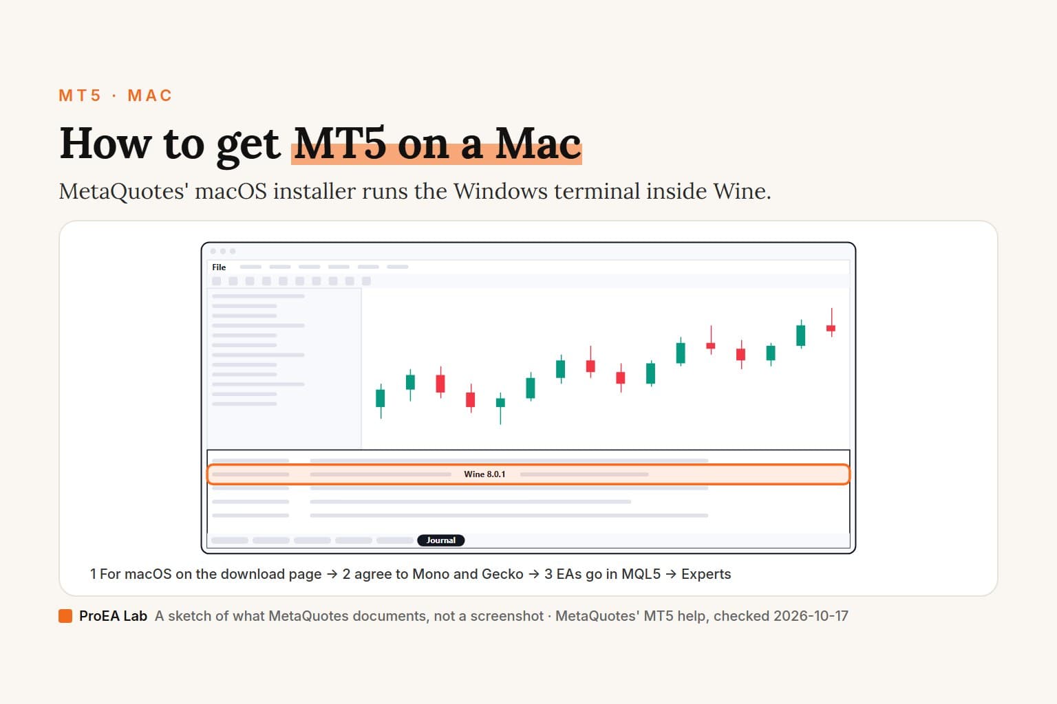 Explainer cover titled How to get MT5 on a Mac. A sketch of the MetaTrader 5 terminal in a Mac window: the chart above, the Toolbox open on its Journal tab, and the start-up line that names Wine 8.0.1 ringed in orange. Steps underneath: For macOS on the download page, agree to Mono and Gecko, EAs go in MQL5 then Experts.