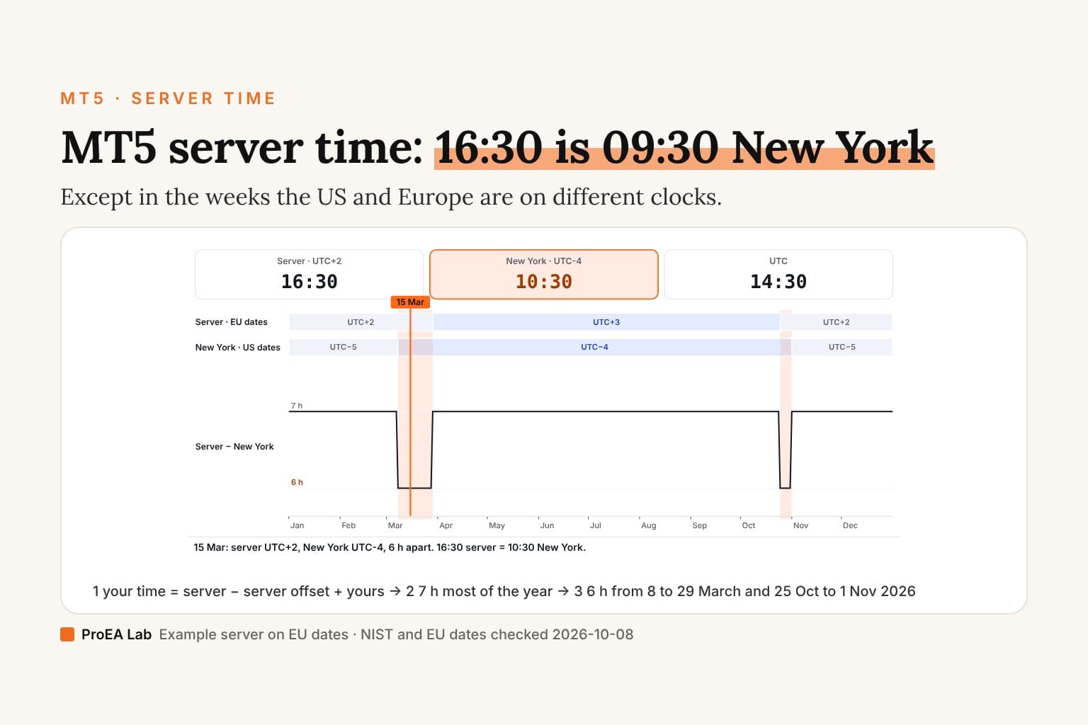 Explainer cover titled MT5 server time: 16:30 on the server is 09:30 in New York, except twice a year. A 2026 timeline with the server's UTC+2 and UTC+3 stretches on EU dates above New York's UTC−5 and UTC−4 on US dates, and a step line that drops from 7 to 6 hours in the shaded weeks from 8 to 29 March and 25 October to 1 November.