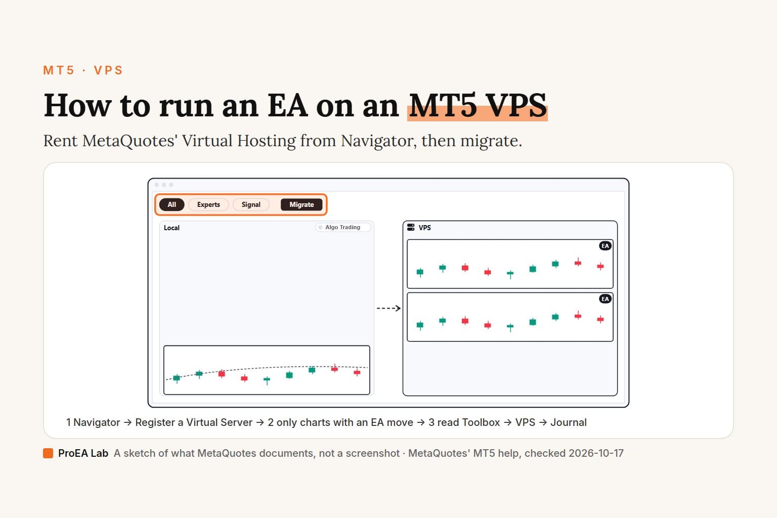 Explainer cover titled How to run an EA on an MT5 VPS. A sketch of MetaTrader 5's migration screen: the migration types All, Experts and Signal and the Migrate button ringed in orange, the two charts tagged EA now on the VPS, the chart without an EA left on the Local side, and Algo Trading there switched off. Steps underneath: Navigator, then Register a Virtual Server; only charts with an EA move; read Toolbox, VPS, Journal.