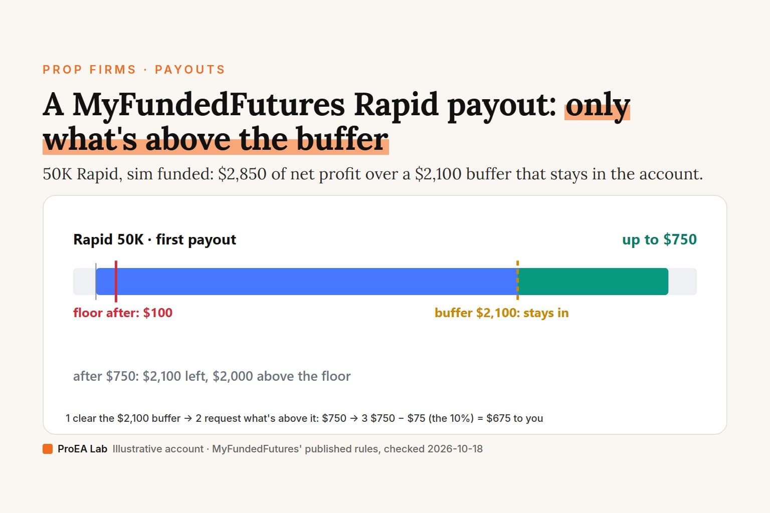 Explainer cover titled A MyFundedFutures Rapid payout: only what's above the buffer. A bar for an invented 50K Rapid sim funded account with $2,850 of net profit: a red line marks the floor at $100, a dashed gold line the $2,100 buffer that stays in the account, and the green slice above it, $750, is what a request can take; $675 reaches the trader after the 10%.