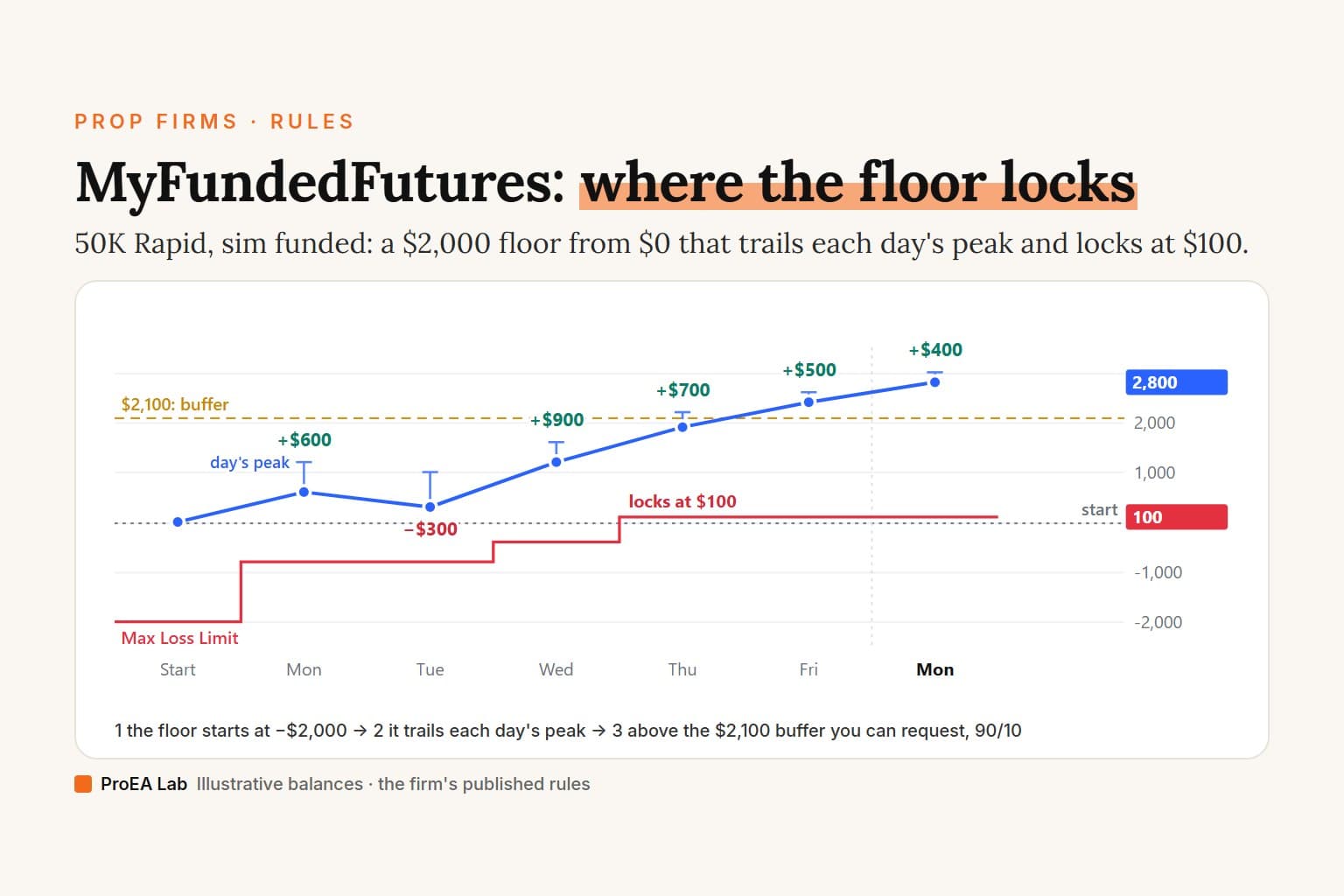 Explainer cover titled MyFundedFutures: where the floor locks. A line chart of a sample week on a 50K Rapid sim funded account: the balance starts at $0 and rises to $2,800, each day's peak drawn as a whisker above its close; a red Max Loss Limit steps up from −$2,000 to −$800 and −$400 under the highest peak, then locks at $100, labelled, once Thursday's peak reaches $2,200. A dashed gold line marks the $2,100 buffer.