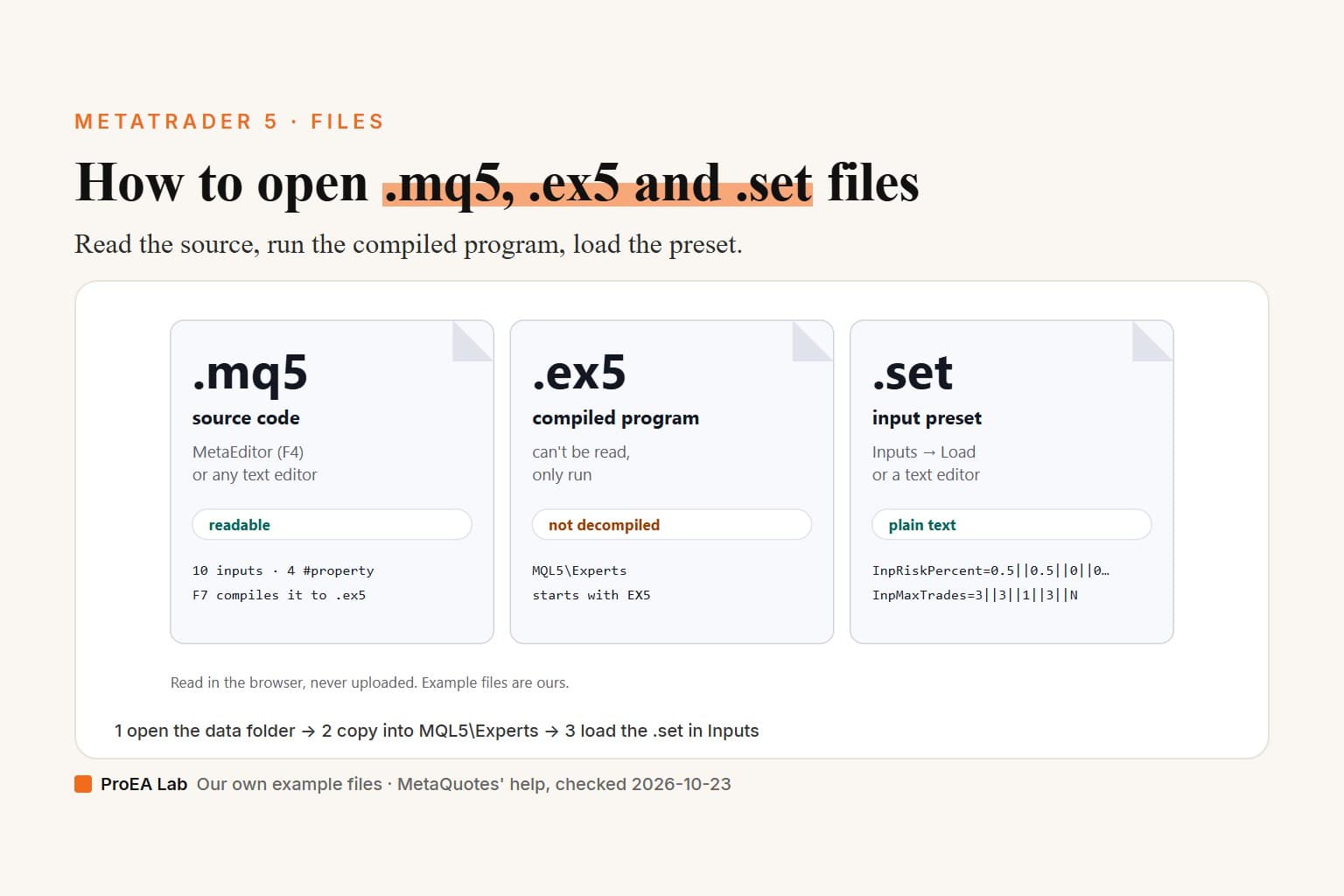 Explainer cover titled How to open .mq5, .ex5 and .set files. Three file cards: .mq5 source code, readable in MetaEditor (F4) or any text editor, with the example's 10 inputs; .ex5 compiled program, can't be read, only run, goes in MQL5\Experts and is not decompiled; .set input preset, loaded from Inputs, then Load, shown as plain-text lines.