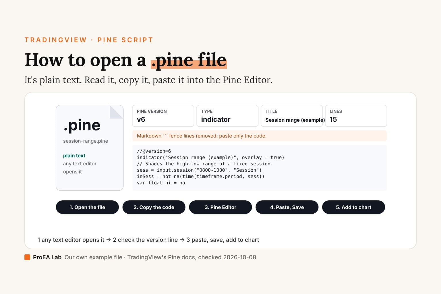 Explainer cover titled How to open a .pine file: it's plain text. A file card named session-range.pine opened into its reading: Pine version v6, type indicator, title Session range (example), 15 lines, a warning that Markdown fence lines were removed, and the five-step route into TradingView from Open the file to Add to chart.