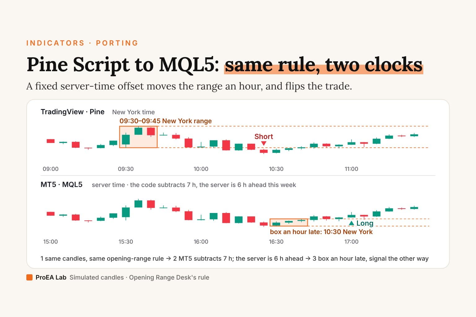 Explainer cover titled Pine Script to MQL5: same rule, two clocks. Two stacked 5-minute charts of the same simulated candles. On the top pane, TradingView Pine in New York time, an orange box marks the 09:30–09:45 opening range and a Short signal follows two closes below it. On the bottom pane, MT5 in server time with a fixed offset of minus 7 hours in a week the server is 6 hours ahead, the box lands an hour late on the 10:30 candles and the signal is Long.