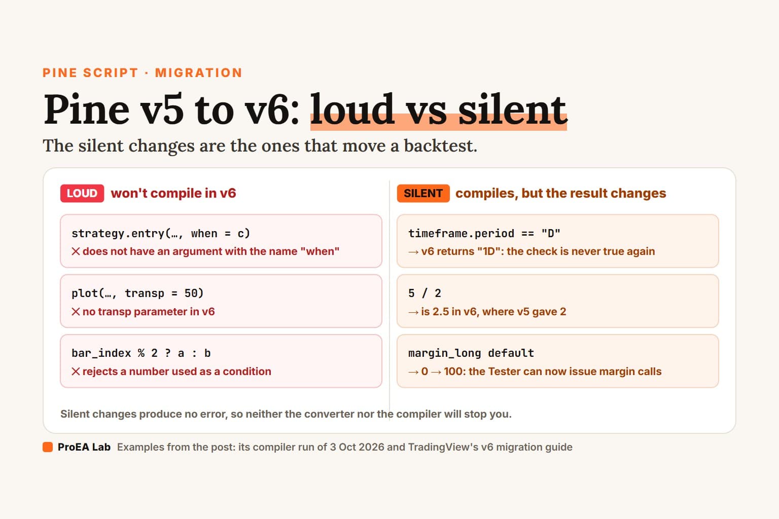 Two columns of Pine Script examples: loud changes that stop compiling in v6 (the when and transp parameters, a number used as a condition) and silent ones that compile but change results (timeframe.period, 5 / 2, margin_long). Cover titled Pine v5 to v6: loud vs silent.