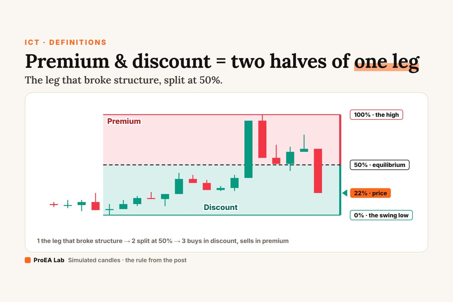 Explainer cover titled Premium and discount: a bullish dealing range from the last swing low to the high, split at its 50% line, red premium above and green discount below, with price pulling back into discount.