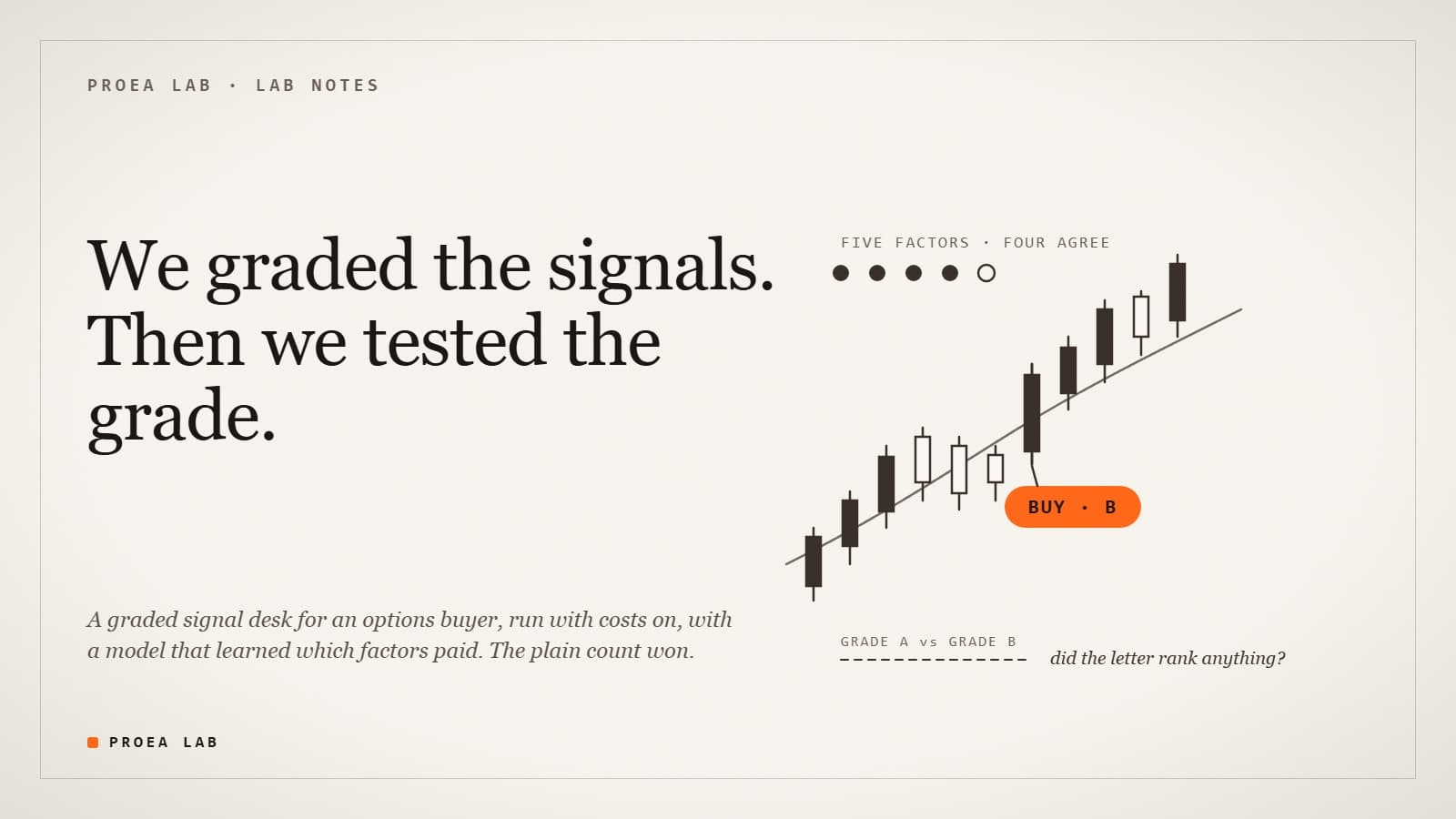 Ink sketch on ivory paper: a pullback to a rising average and a strong close back above it with an orange BUY B label, five factor dots with four filled, and the question whether the letter ranked anything; the statement reads: we graded the signals, then we tested the grade.
