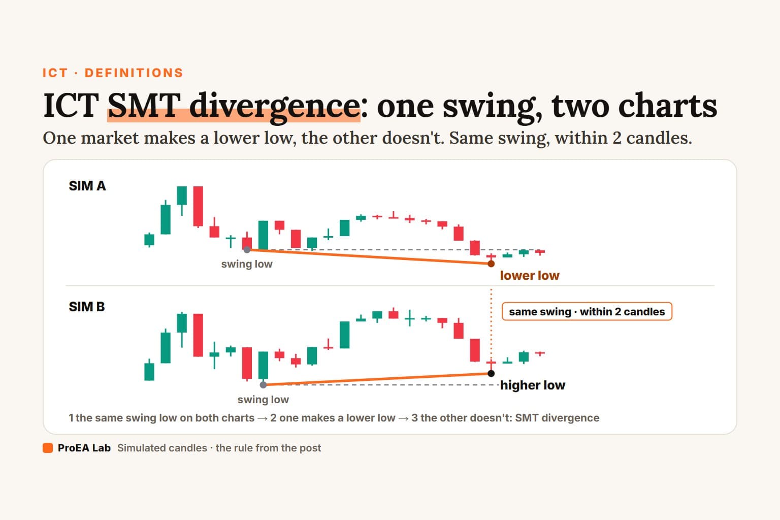 Explainer cover titled ICT SMT divergence: one swing, two charts. Two stacked 15-minute charts of simulated markets that move together. Both print a swing low; at the next swing the top market makes a lower low, drawn with an orange line sloping down, while the bottom market makes a higher low, drawn with an orange line sloping up. A dotted line joins the two new lows: the same swing, within 2 candles.
