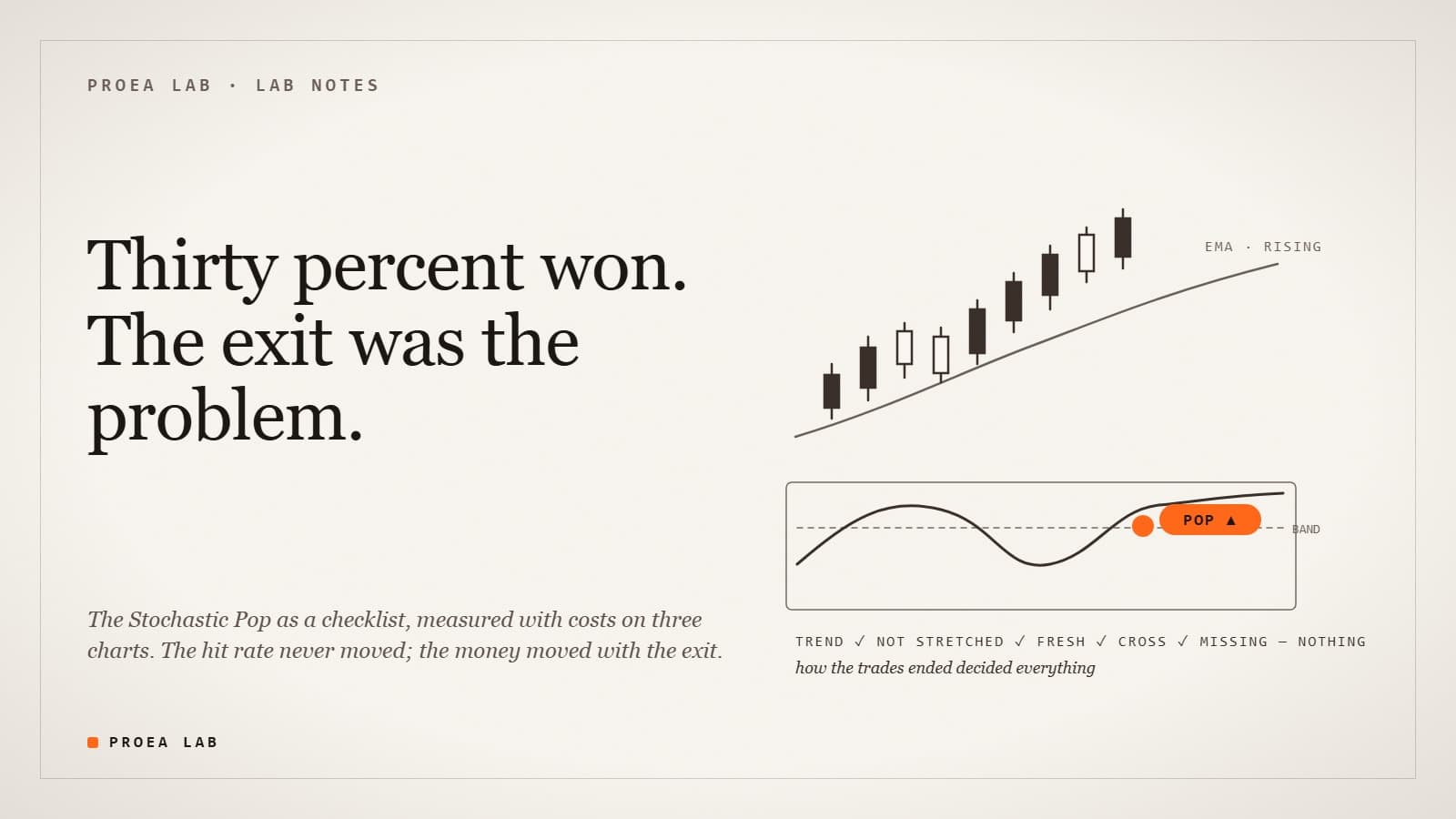 Ink sketch on ivory paper: a stochastic line crossing up through its band while price rides above a rising average, a checklist of four ticks beside it, and the statement: thirty percent won, the exit was the problem.