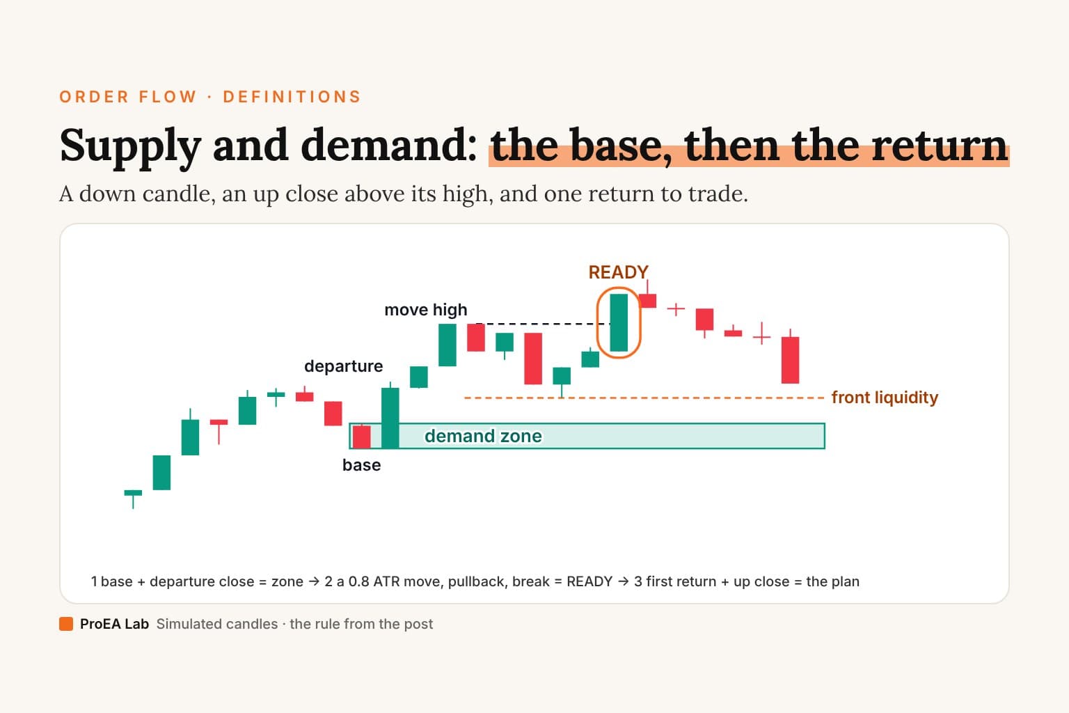 Explainer cover titled Supply and demand: the base, then the return. A 5-minute chart of simulated candles: a down candle labelled base, the up candle after it labelled departure closing above the base's high, and a green box drawn from the lower of the two lows up to the base's high, labelled demand zone. Price runs up to a dashed line marked move high, pulls back to an orange dashed line marked front liquidity without touching the box, and a candle ringed in orange closes above the move high, labelled READY.