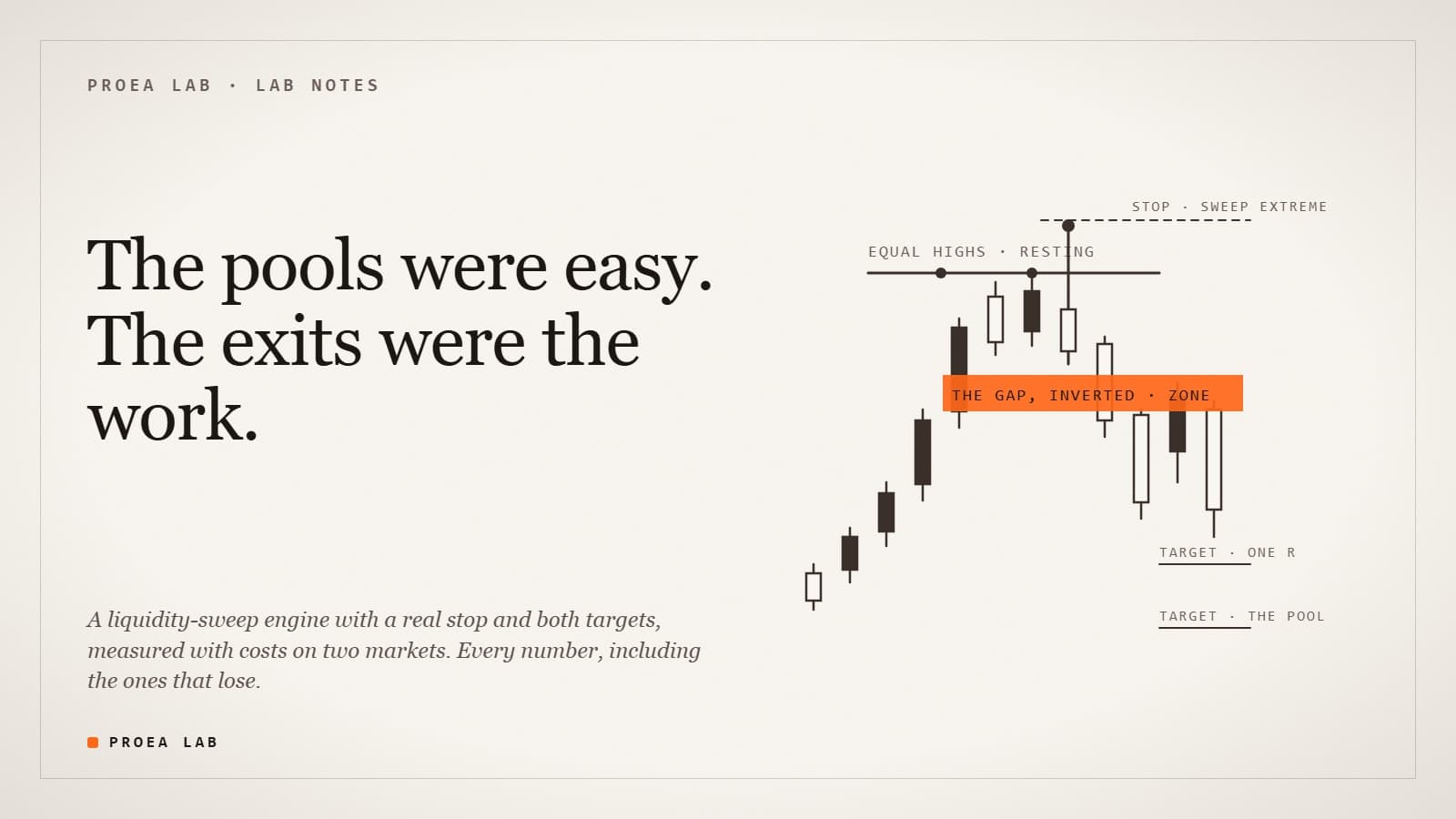 Ink sketch on ivory paper: a resting pool of equal highs, a candle wicking through it and closing back, the gap below it inverted into an orange zone, a stop above the sweep and two targets below; the statement reads: the pools were easy, the exits were the work.