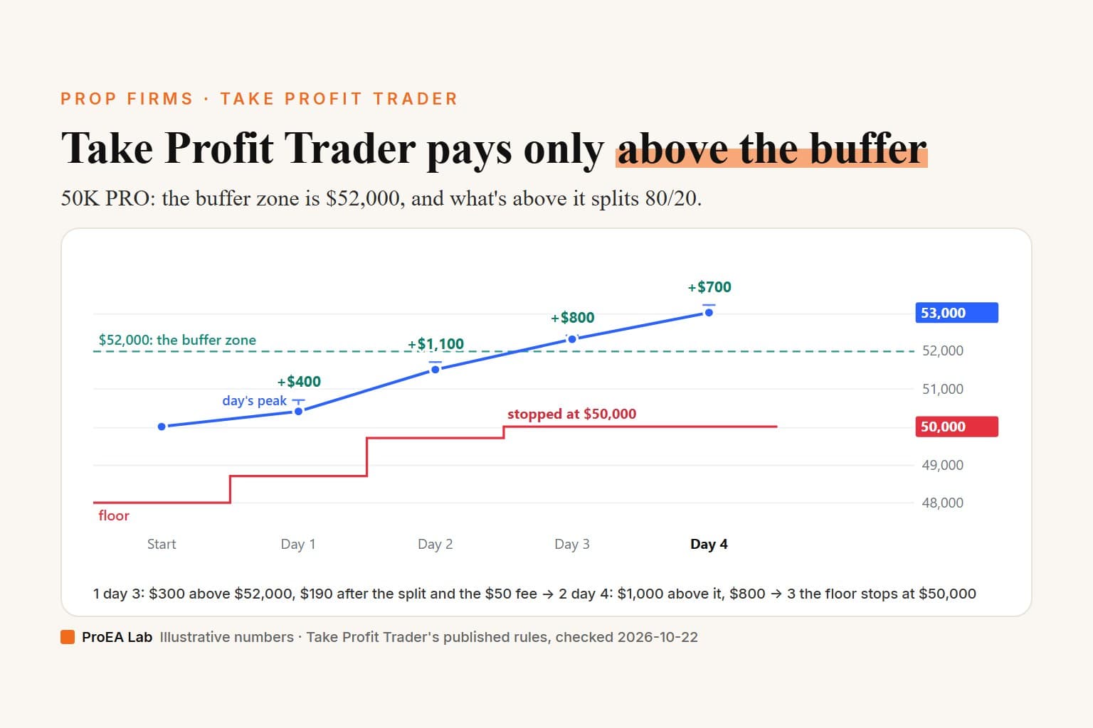 Explainer cover titled Take Profit Trader pays only above the buffer. The post's invented 50K PRO account closing at $50,400, $51,500, $52,300 and $53,000 above a floor that trails each day's peak and stops at $50,000; only the part above the $52,000 buffer zone can be withdrawn: $300 on day 3, $190 after the 80/20 split and the $50 fee, and $1,000 on day 4, $800.