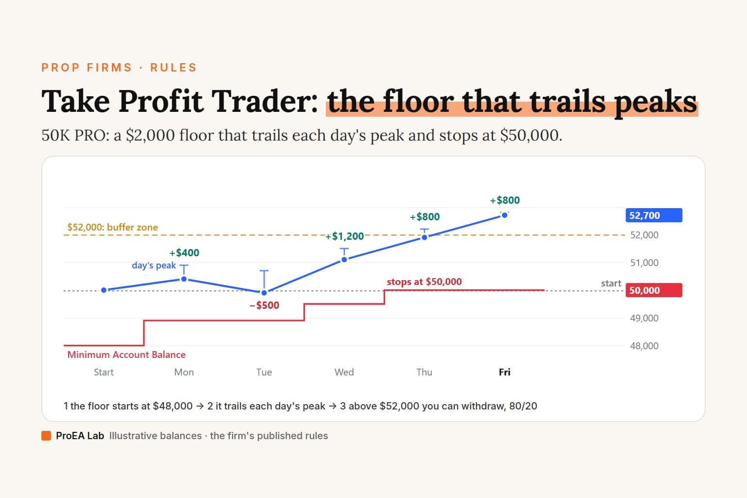 Explainer cover titled Take Profit Trader: the floor that trails peaks. A line chart of a sample week on a 50K PRO account: the closing balance dips on Tuesday and rises from $50,000 to $52,700, each day's intraday peak drawn as a whisker above its close; a red Minimum Account Balance steps up from $48,000 to $48,900 and $49,500 under the highest peak, then stops at $50,000, labelled, once Thursday's peak reaches $52,200. A dashed gold line marks the $52,000 buffer zone.