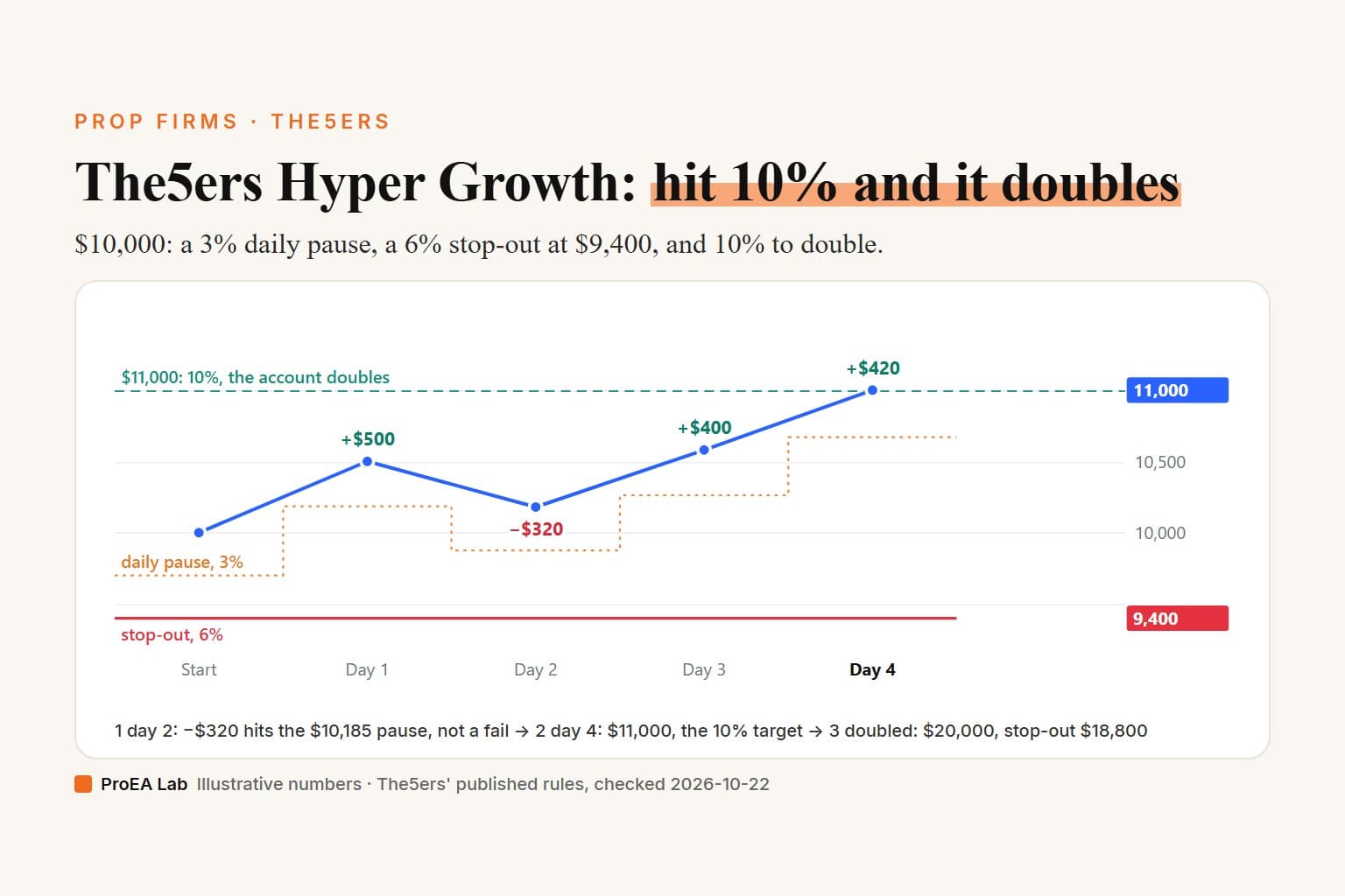 Explainer cover titled The5ers Hyper Growth: hit 10% and it doubles. The post's invented $10,000 evaluation closing at $10,500, $10,180, $10,580 and $11,000, above a 3% daily pause line that steps with each midnight balance and a static 6% stop-out at $9,400; day 2's −$320 hits the $10,185 pause, day 4 reaches the 10% target and the account doubles to $20,000 with its stop-out at $18,800.
