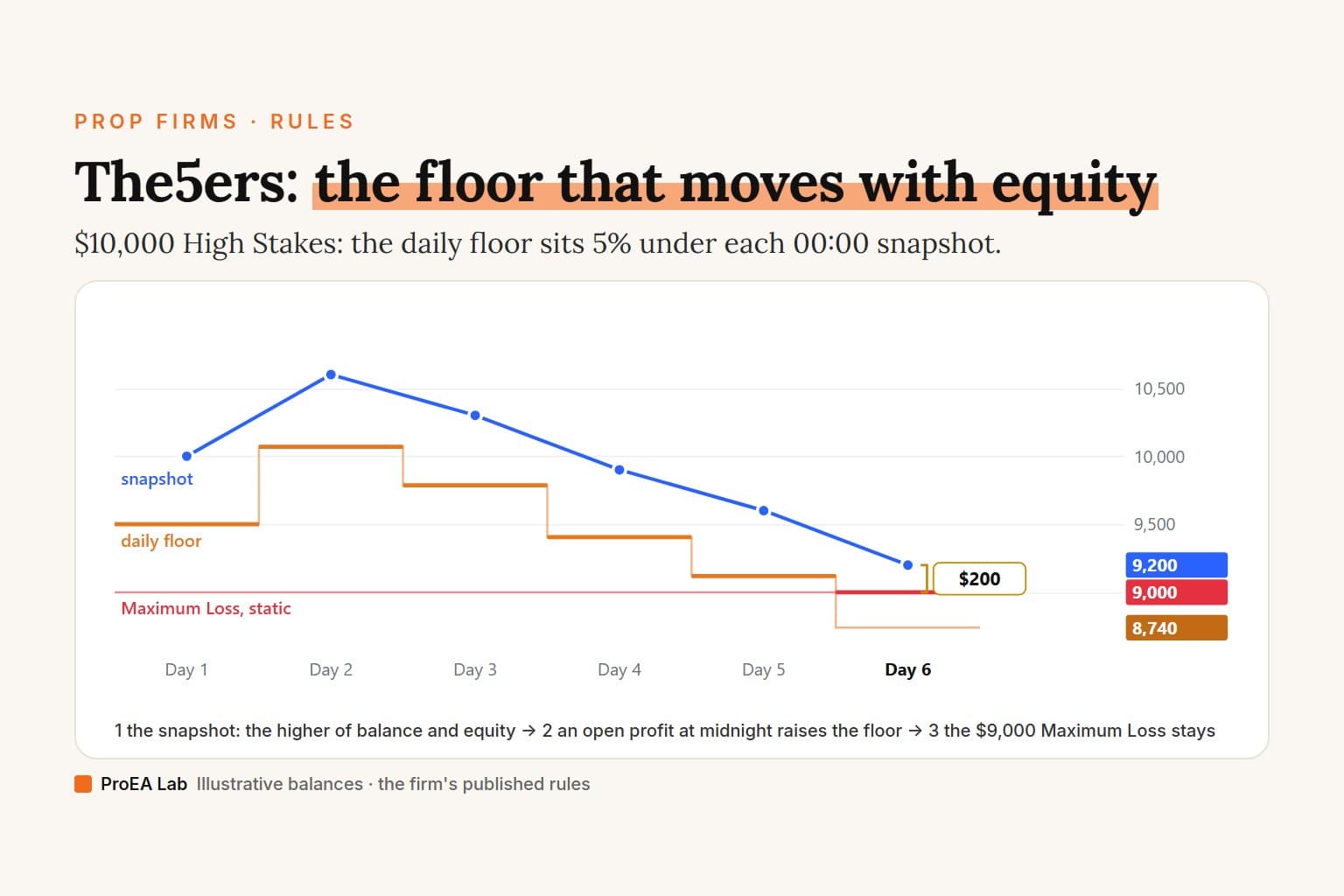 Explainer cover titled The5ers: the floor that moves with equity. A line chart of six invented days on a $10,000 High Stakes account: the 00:00 snapshot, the higher of balance and equity, rises to $10,600 on Day 2 and falls to $9,200 by Day 6; an orange daily floor steps 5% under each snapshot, from $9,500 up to $10,070 and down to $8,740, and a red static Maximum Loss line stays at $9,000, which binds on Day 6 with $200 of room.