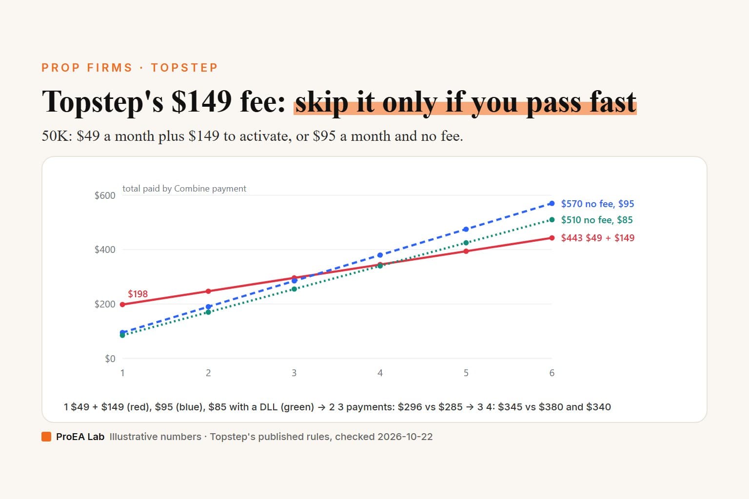 Explainer cover titled Topstep's $149 fee: skip it only if you pass fast. Three lines of what a 50K Combine costs by payment: $49 a month plus the $149 activation fee, from $198 to $443; the No Activation Fee path at $95 a month, from $95 to $570; and at $85 a month with a Daily Loss Limit, to $510. The fee path costs more at 3 payments, $296 against $285, and less at 4, $345 against $380.