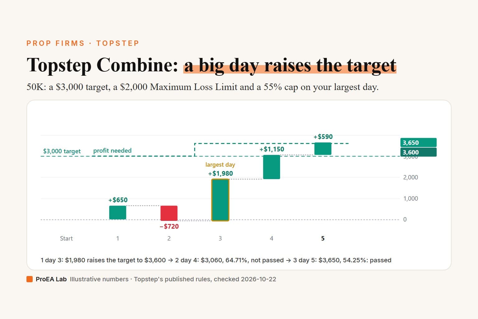 Explainer cover titled Topstep Combine: a big day raises the target. The post's invented 50K Combine as daily bars: +$650, −$720, +$1,980, +$1,150, +$590; day 3's $1,980 raises the $3,000 target to $3,600, day 4 reaches $3,060 at 64.71% and doesn't pass, day 5 reaches $3,650 at 54.25% and passes.