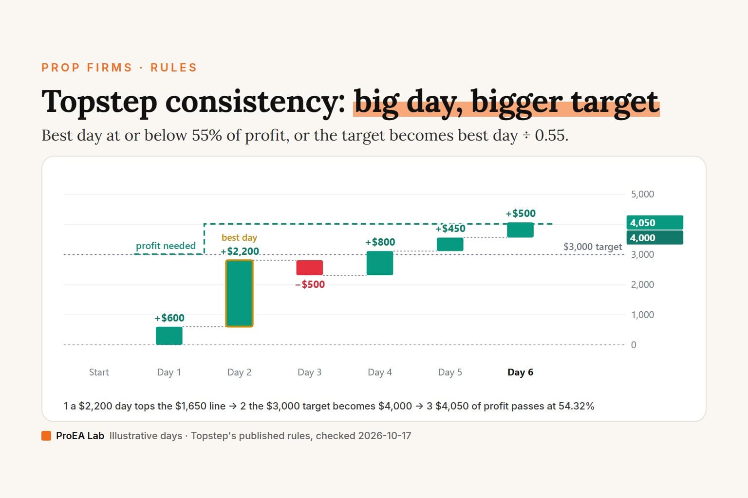 Explainer cover titled Topstep consistency: big day, bigger target. A bar chart of an invented week on a 50K Trading Combine: profit steps from $600 to $4,050; the $2,200 second day, outlined as the best day, lifts the dashed profit-needed line from the $3,000 target to $4,000, and the sixth day passes at 54.32%.