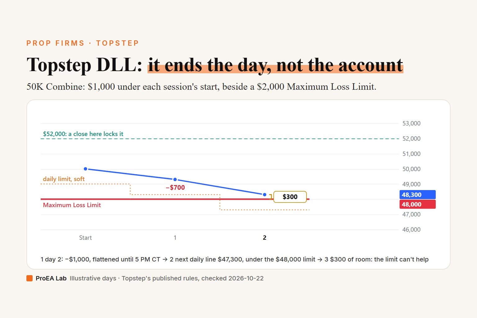 Explainer cover titled Topstep DLL: it ends the day, not the account. A chart of the post's invented 50K Trading Combine through day 2: closes at $49,300 and $48,300 above a red Maximum Loss Limit at $48,000; the dotted daily loss line, $1,000 under each session's start, falls to $47,300 after day 2's $1,000 loss, under the Maximum Loss Limit, with $300 of room left.