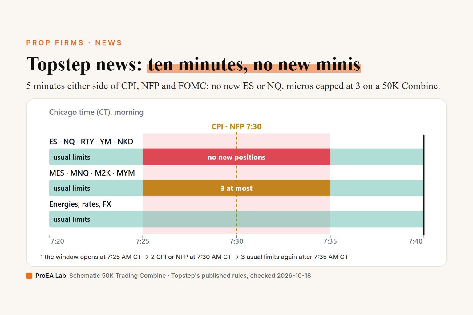 Explainer cover titled Topstep news: ten minutes, no new minis. A strip of Chicago minutes from 7:20 to 7:40 AM around a CPI or NFP release at 7:30 AM CT on a 50K Trading Combine: from 7:25 to 7:35 the ES, NQ, RTY, YM and NKD row turns red for no new positions, the MES, MNQ, M2K and MYM row turns amber for 3 at most, and the energies, rates and FX row stays green.
