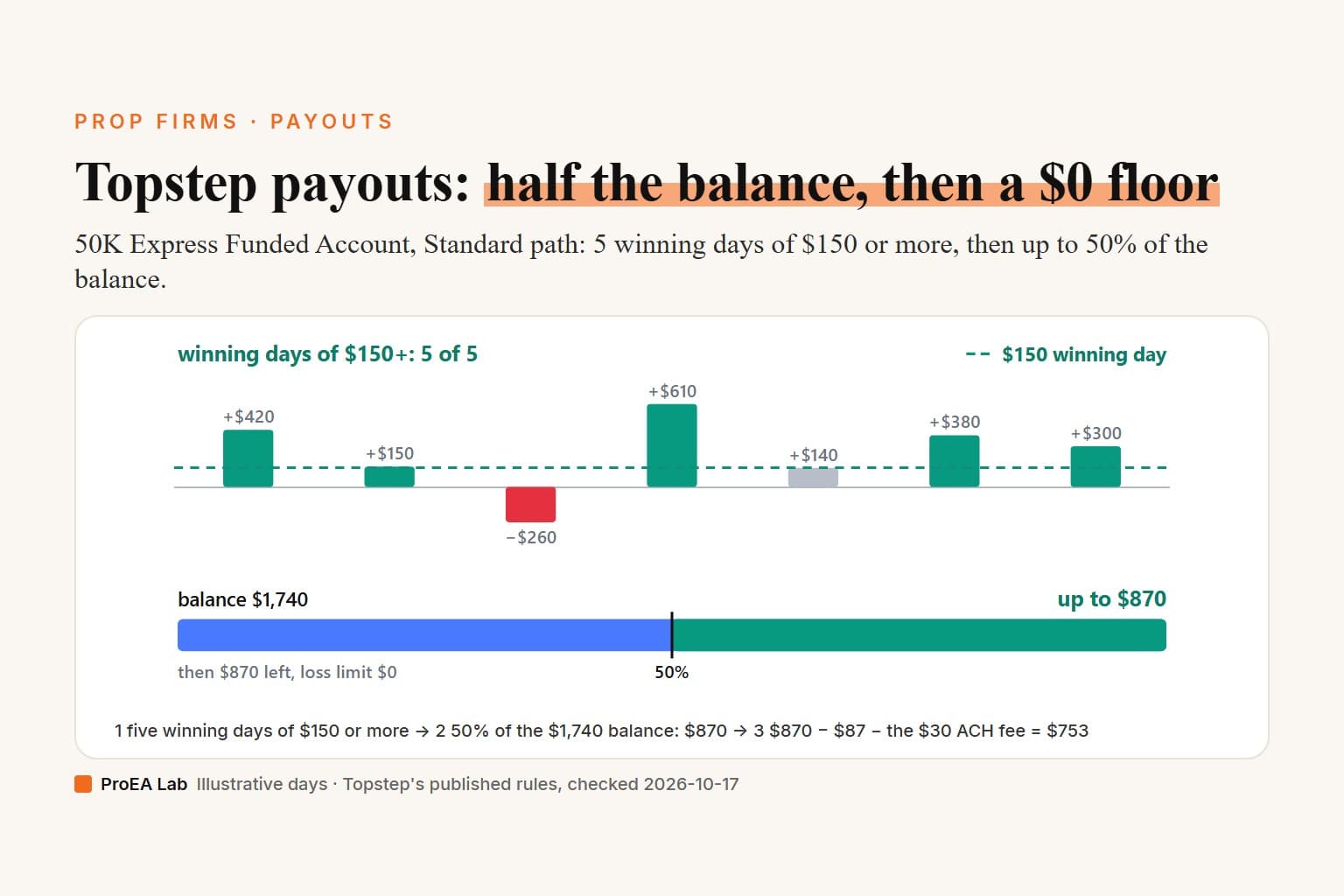 Explainer cover titled Topstep payouts: half the balance, then a $0 floor. A bar chart of seven invented days on a 50K Express Funded Account, Standard path, five of them winning days at or above a dashed $150 line, over a $1,740 balance bar whose right half, $870, is marked as the most a request can take, with $870 left and the loss limit at $0 after it.