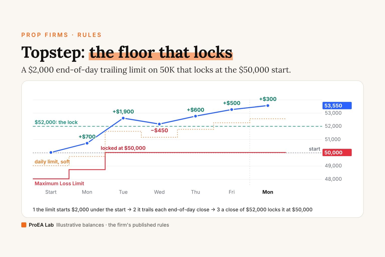 Explainer cover titled Topstep: the floor that locks. A line chart of a sample week on a 50K Trading Combine: the closing balance rises from $50,000 to $53,550 with daily P&L labels; a red Maximum Loss Limit steps up from $48,000 to $48,700, then jumps to $50,000 and stays flat, labelled locked at $50,000, after Tuesday's close passes the dashed $52,000 lock line. A dotted orange soft daily limit follows $1,000 under each close.