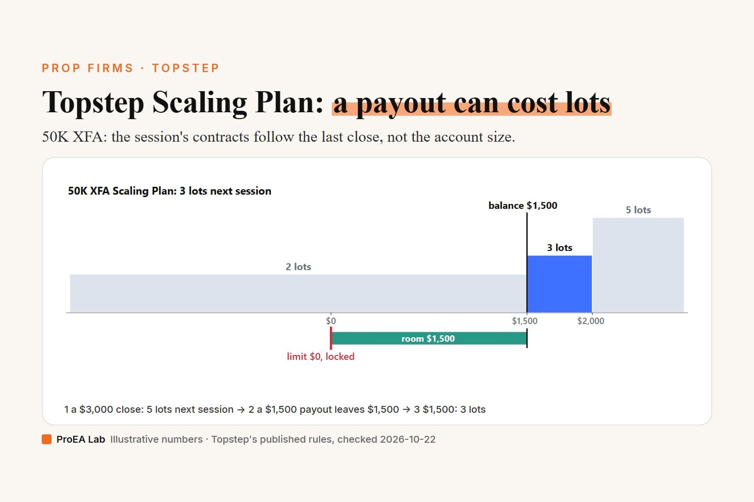 Explainer cover titled Topstep Scaling Plan: a payout can cost lots. The post's invented 50K XFA on Topstep's Scaling Plan rows: under $1,500 of balance 2 lots, $1,500 to $2,000 3 lots, above $2,000 5 lots; after a $3,000 close and a $1,500 payout the balance sits at $1,500, 3 lots for the next session, with the Maximum Loss Limit locked at $0.