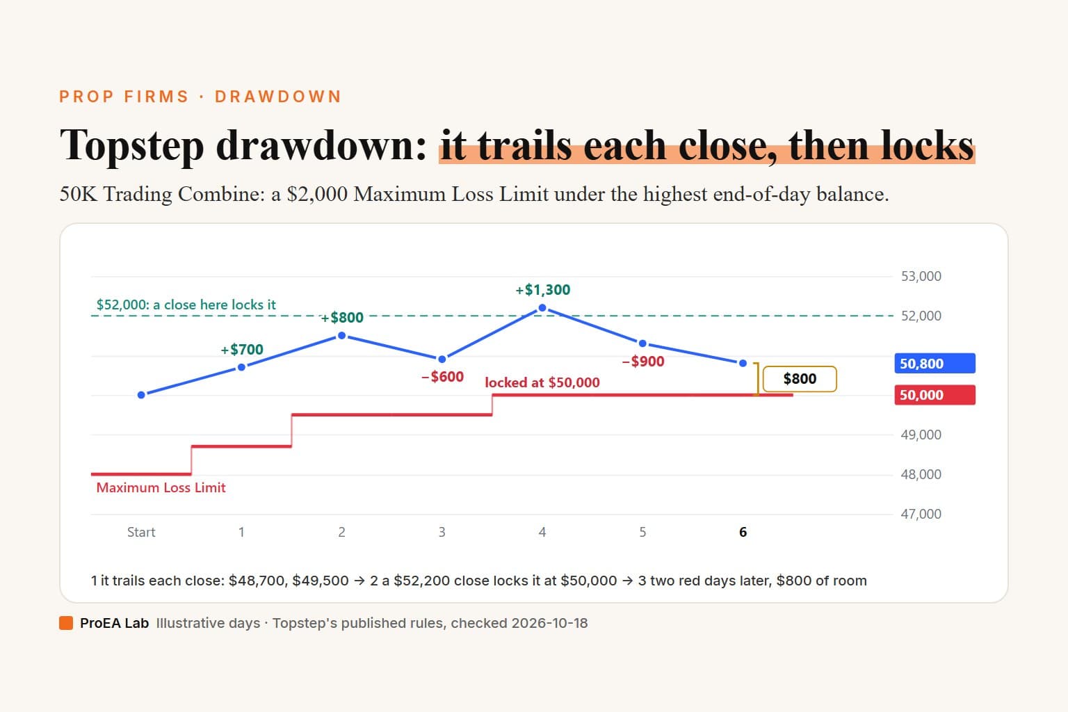 Explainer cover titled Topstep drawdown: it trails each close, then locks. A line chart of an invented week on a 50K Trading Combine: the closing balance goes $50,700, $51,500, $50,900, $52,200, $51,300, $50,800; a red Maximum Loss Limit steps up from $48,000 to $48,700 and $49,500, then locks at $50,000 after the $52,200 close passes the dashed $52,000 line, and stays there with $800 of room at the end.