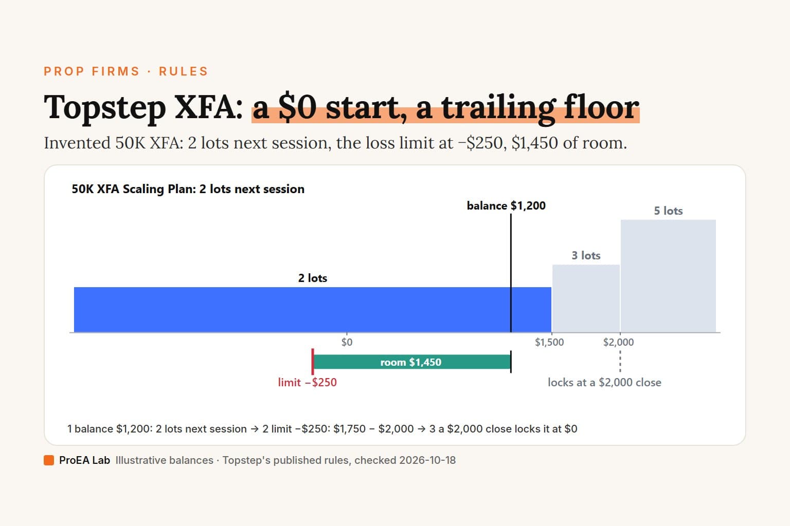 Explainer cover titled Topstep XFA: a $0 start, a trailing floor. A step chart of the 50K Express Funded Account's Scaling Plan, 2 lots below $1,500, 3 lots from $1,500 and 5 lots above $2,000, with an invented balance of $1,200 in the 2-lot row; under the axis a green bar marks $1,450 of room down to the loss limit at −$250, and a dashed line at $2,000 marks where a close locks the limit at $0.