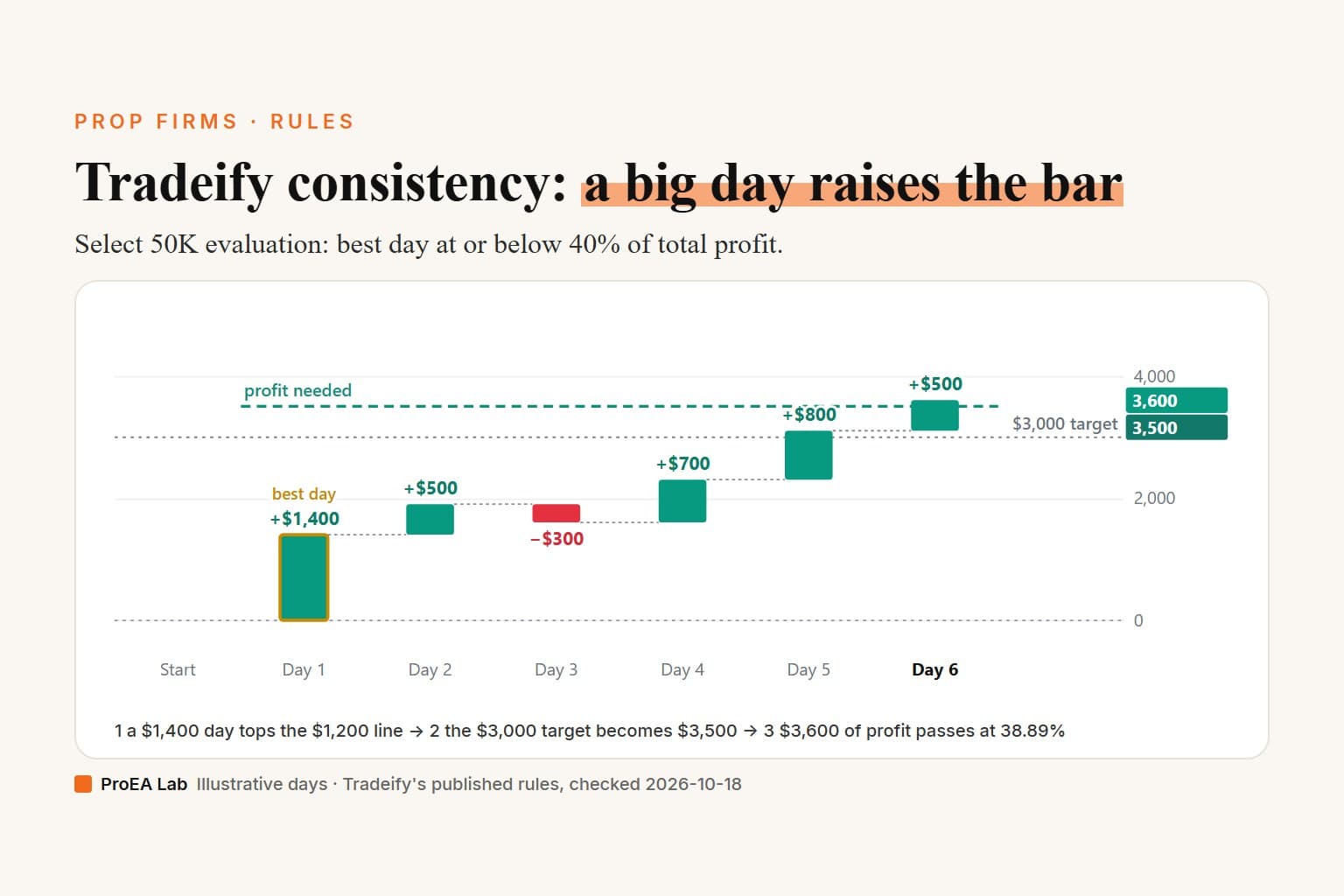 Explainer cover titled Tradeify consistency: a big day raises the bar. A bar chart of an invented Select 50K evaluation: daily results of +$1,400, +$500, −$300, +$700, +$800 and +$500 build the profit from $1,400 to $3,600; the $1,400 first day, outlined as the best day, lifts the dashed profit-needed line from the $3,000 target to $3,500, and the sixth day passes at 38.89%.