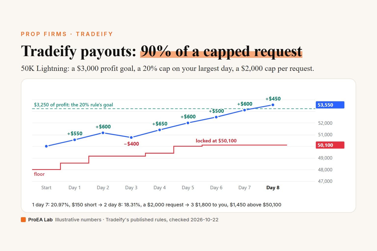 Explainer cover titled Tradeify payouts: 90% of a capped request. The post's invented 50K Lightning account over eight days, closing at $53,550, above a drawdown floor that locks at $50,100; the 20% rule moves the goal to $3,250 of profit, day 7 is $150 short at 20.97%, and day 8 requests the $2,000 cap: $1,800 to the trader, $1,450 above $50,100.