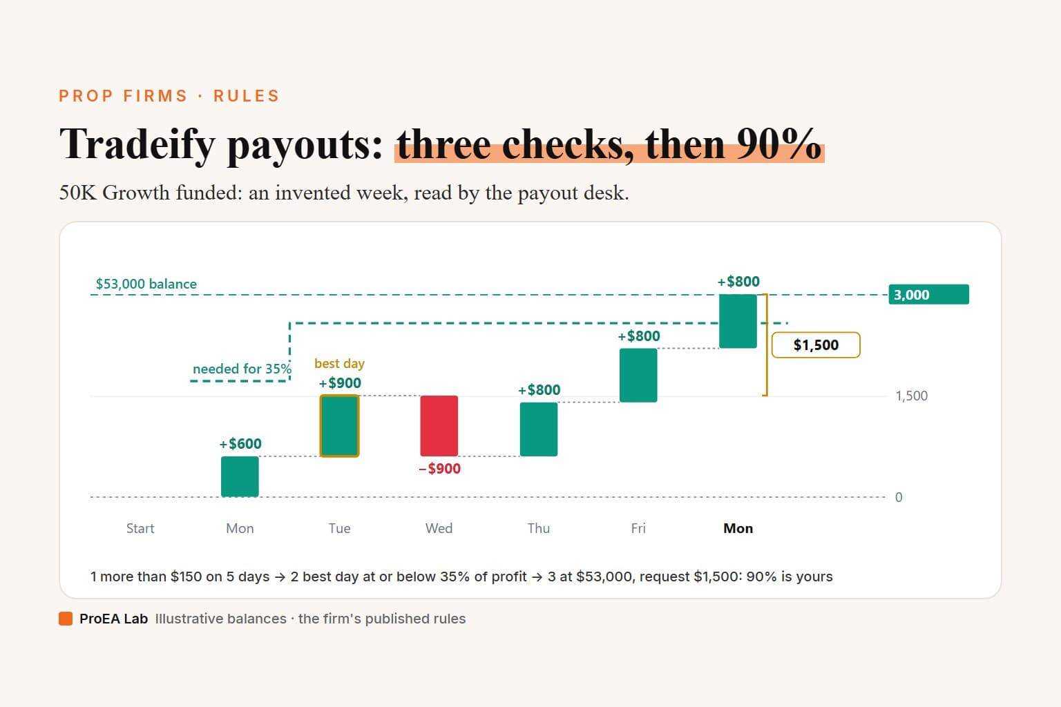 Explainer cover titled Tradeify payouts: three checks, then 90%. A bar chart of an invented week on a 50K Growth funded account: daily results of +$600, +$900, −$900, +$800, +$800 and +$800 build the profit to $3,000, the line of a $53,000 balance; a dashed line marks the profit the $900 best day needs for 35%, and a bracket marks the $1,500 payout 1 cap. Steps: more than $150 on 5 days, best day at or below 35% of profit, at $53,000 request $1,500, 90% yours.