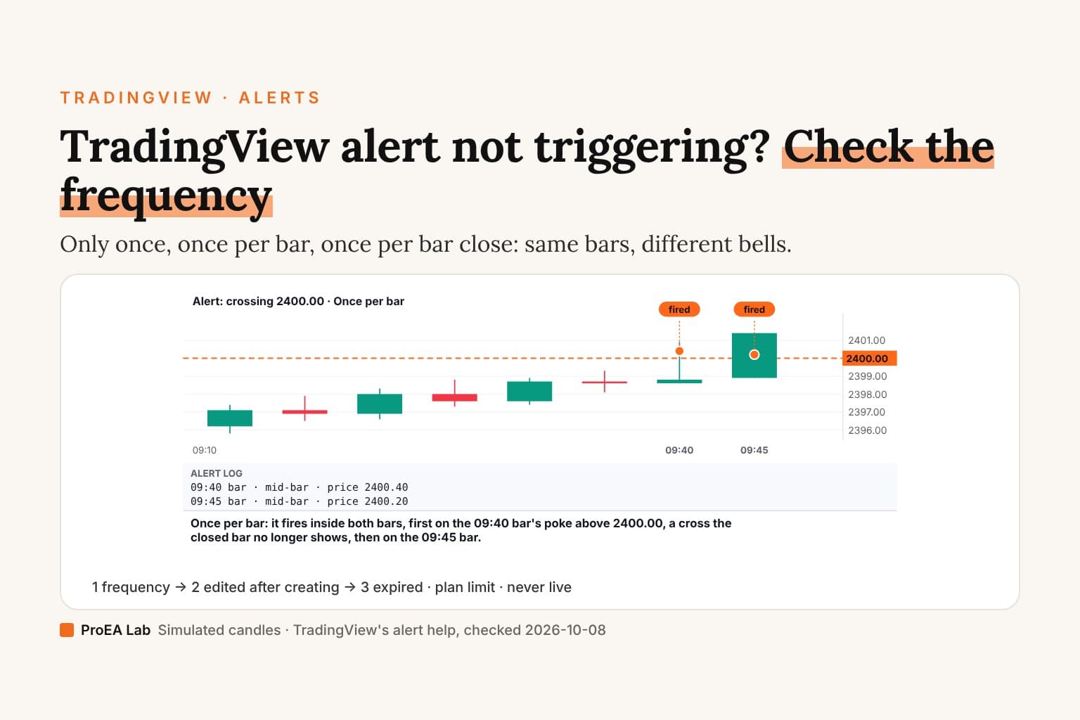 Explainer cover titled TradingView alert not triggering: check the frequency. Two simulated 5-minute candles against a dashed level at 2,400.00: the first pokes above and closes back below, the second closes above, with bells marking where Once per bar fires, inside both bars, and an alert log listing the two firings.