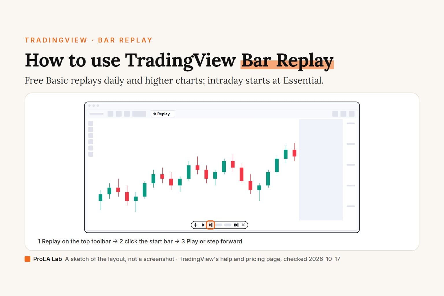 Explainer cover titled How to use TradingView Bar Replay, subtitled Free Basic replays daily and higher charts; intraday starts at Essential. A sketch of a chart window: the Replay button on the top toolbar, simulated candles that stop partway across, an empty shaded run where the later bars are hidden, and the replay panel at the bottom with its Forward button ringed in orange. Steps underneath: Replay on the top toolbar, click the start bar, Play or step forward.
