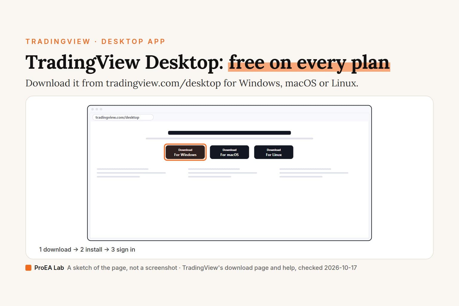 Explainer cover titled TradingView Desktop: free on every plan, under the kicker TradingView, Desktop app. A sketch of the download page in a browser window with three buttons, For Windows, For macOS and For Linux, the Windows one ringed in orange. Steps underneath: download, install, sign in.