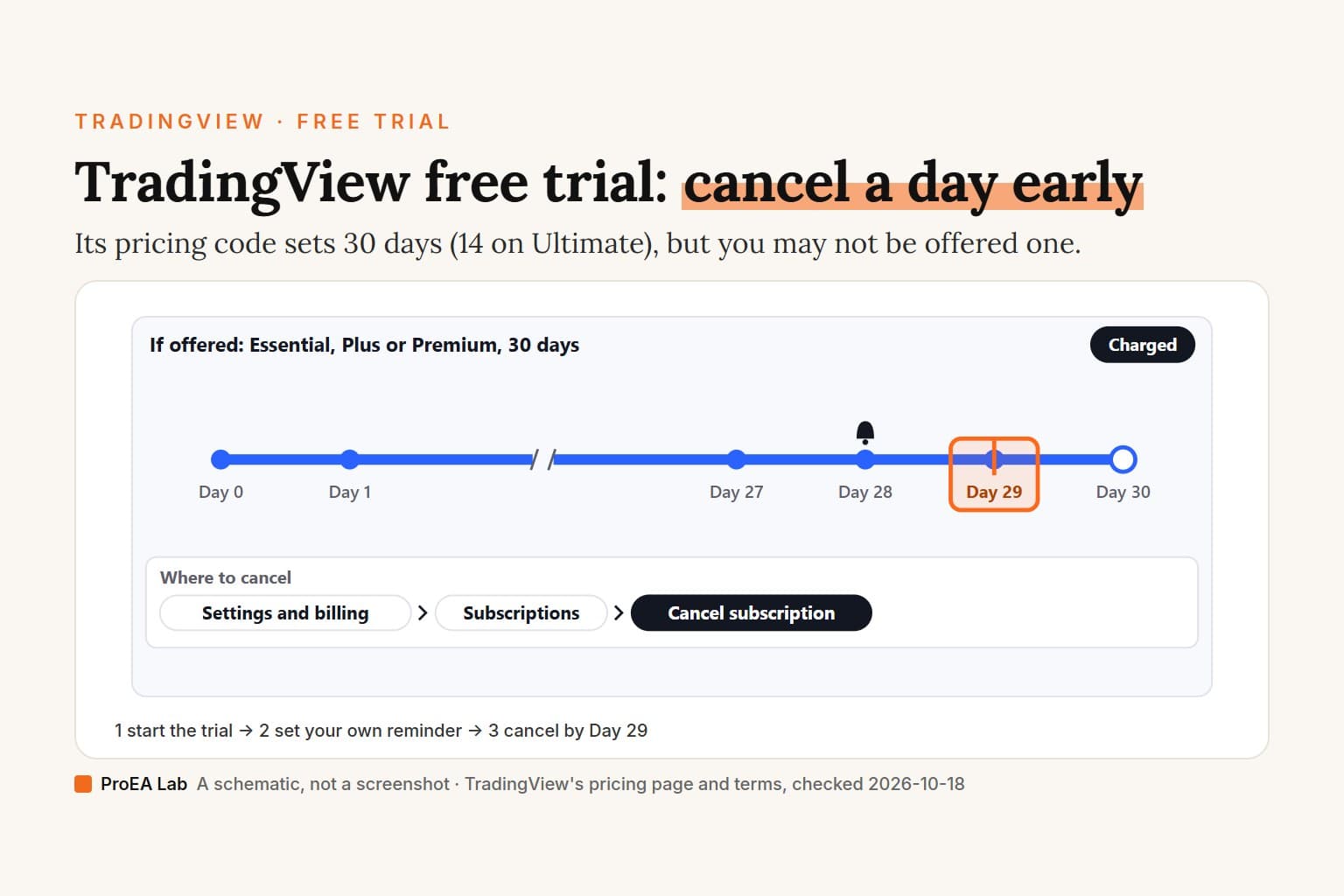 Explainer cover titled TradingView free trial: cancel a day early, with the line: its pricing code sets 30 days (14 on Ultimate), but you may not be offered one. A timeline headed If offered: Essential, Plus or Premium, 30 days, from Day 0 to Day 30, marked Charged, with a reminder bell on Day 28 and Day 29 ringed in orange; below it, where to cancel: Settings and billing, Subscriptions, Cancel subscription.