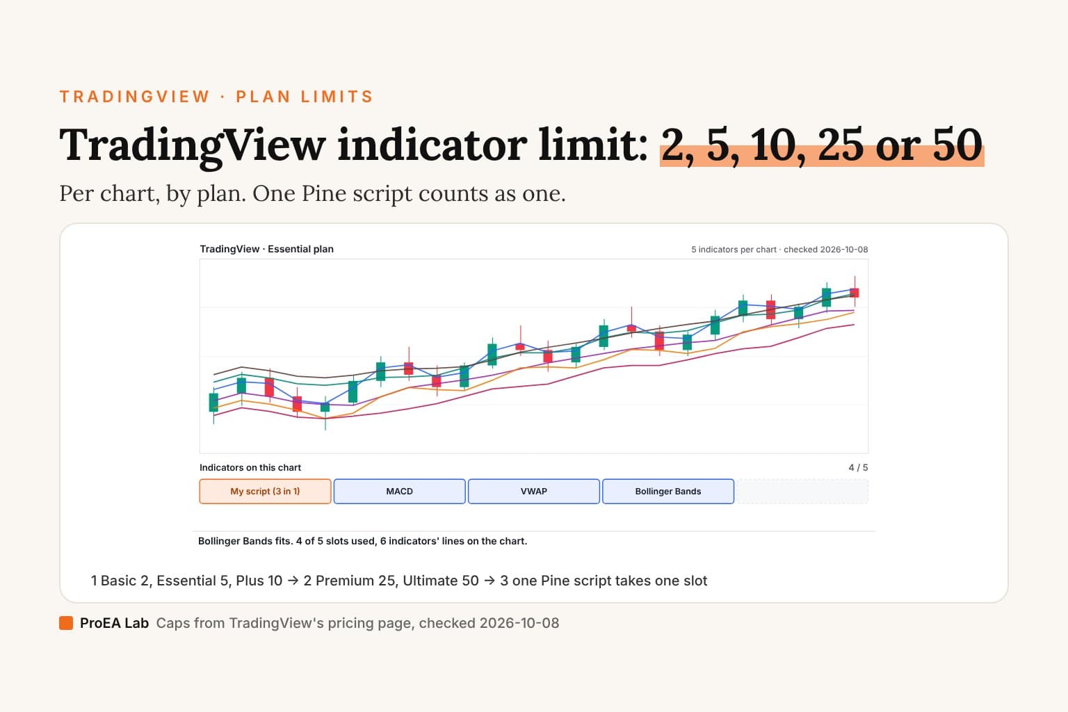 Explainer cover titled TradingView indicator limit: 2, 5, 10, 25 or 50. A sketch chart above a row of five indicator slots on the Essential plan: the first slot holds one Pine script with three indicators in it, then MACD, VWAP and Bollinger Bands, and one slot left free.