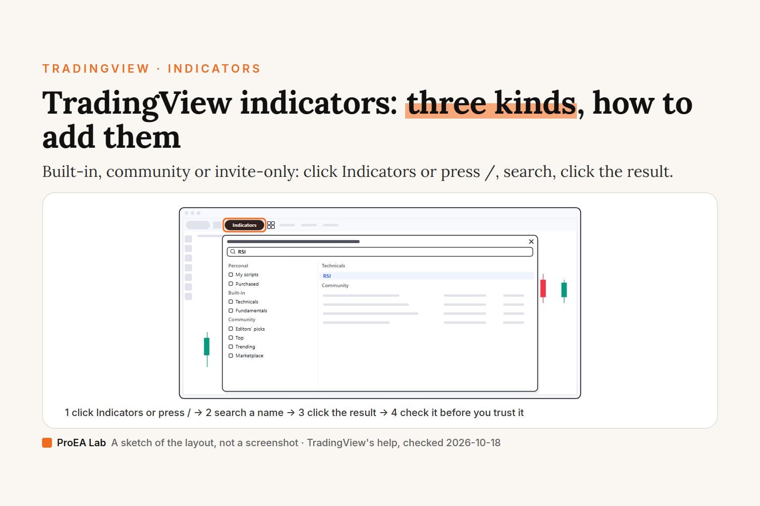 Explainer cover titled TradingView indicators: three kinds, how to add them, under the kicker TradingView, Indicators, with the line: built-in, community or invite-only, click Indicators or press /, search, click the result. A sketch of the chart with the Indicators dialog open: RSI typed into Search, RSI listed under Technicals above the community results, the Personal, Built-in and Community groups down the left, and the Indicators button on the top toolbar ringed in orange. Steps underneath: click Indicators or press /, search a name, click the result, check it before you trust it.