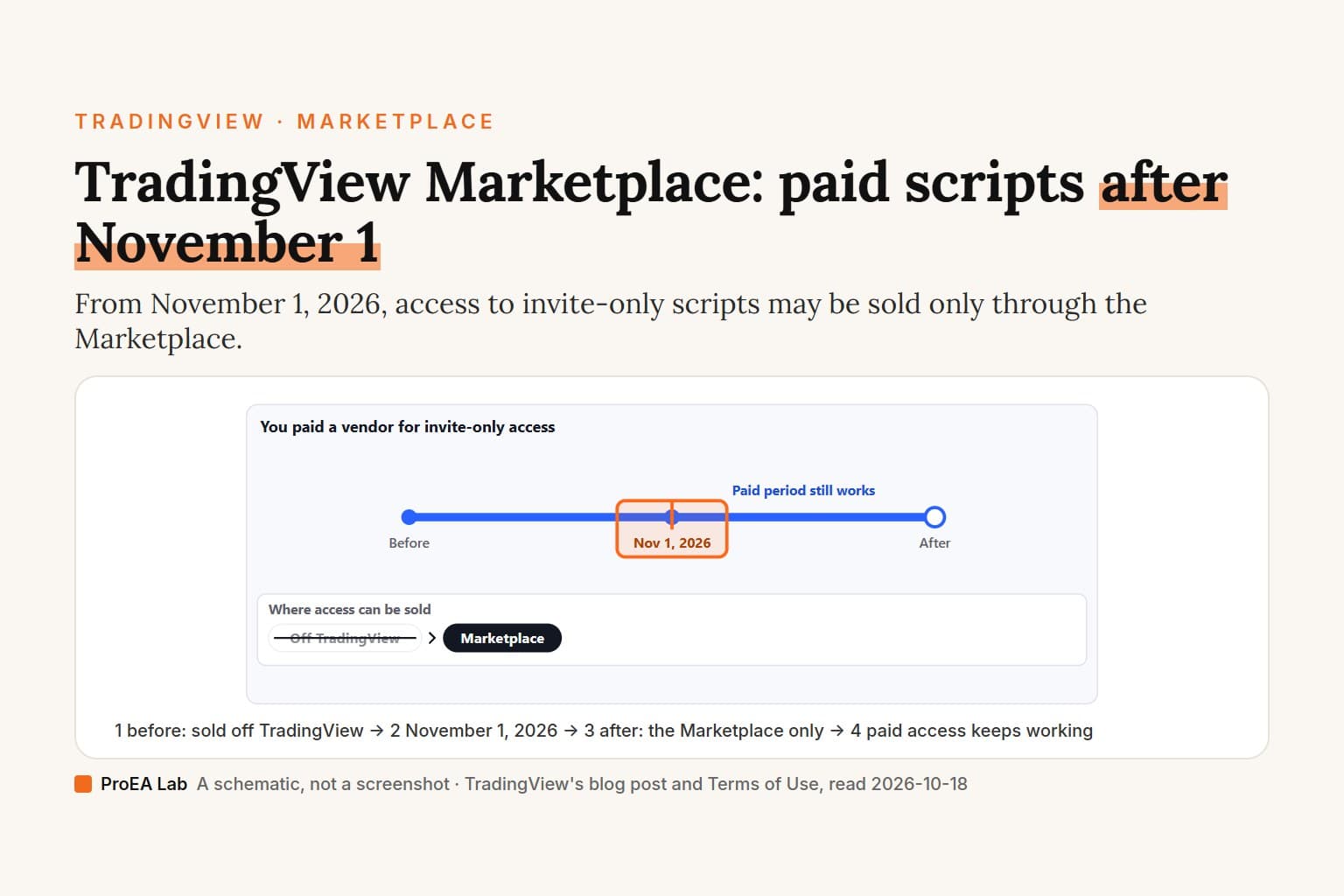 Explainer cover titled TradingView Marketplace: paid scripts after November 1, under the kicker TradingView, Marketplace, with the line: from November 1, 2026, access to invite-only scripts may be sold only through the Marketplace. A timeline sketch for someone who paid a vendor for invite-only access: Before, then Nov 1, 2026 ringed in orange, then After, marked paid period still works, and a card below headed where access can be sold, with Off TradingView crossed out and Marketplace lit. Steps underneath: before, sold off TradingView; November 1, 2026; after, the Marketplace only; paid access keeps working.