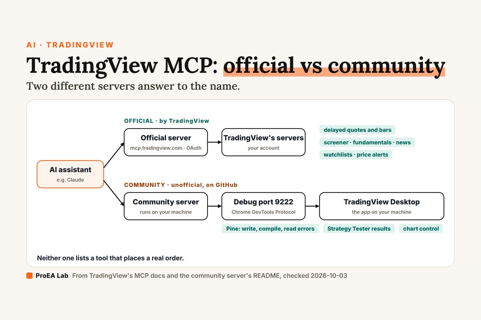 Flow diagram: an AI assistant reaches TradingView through the official server (delayed quotes and bars, screener, watchlists, price alerts) or through a community server and debug port 9222 to TradingView Desktop (Pine, Strategy Tester, chart control). Cover titled TradingView MCP: official vs community.