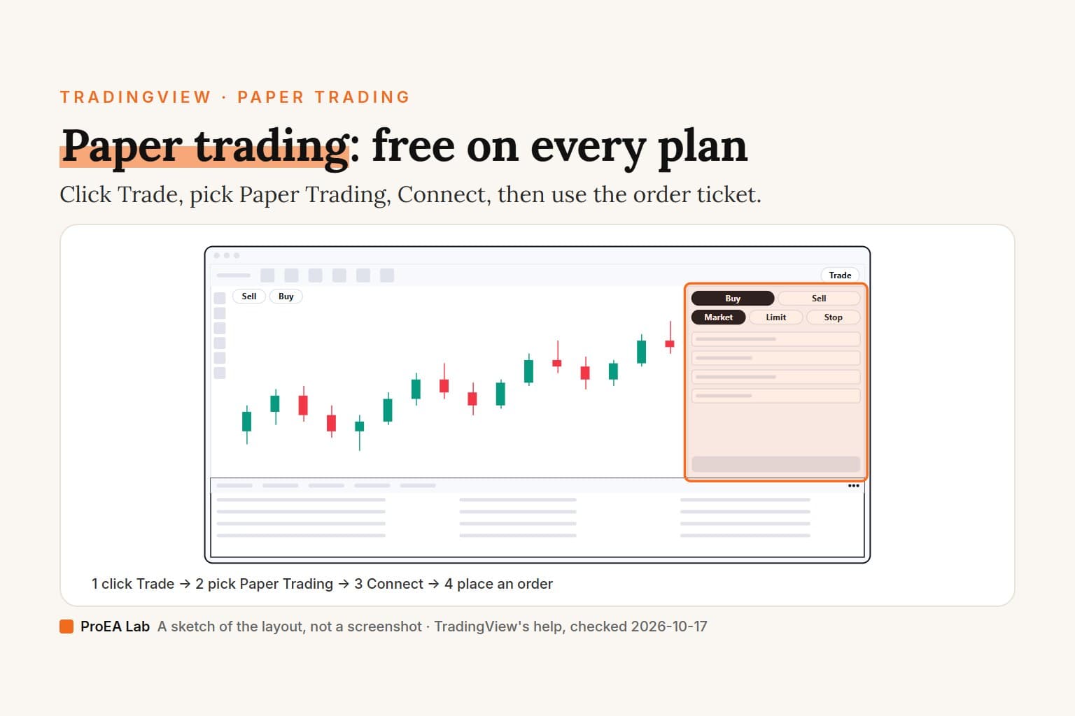 Explainer cover titled Paper trading: free on every plan, under the kicker TradingView, Paper Trading. A sketch of the TradingView chart on a computer: the Trade button at the top right, Sell and Buy at the chart's top left, the order ticket open on the right with Buy, Sell, Market, Limit and Stop, ringed in orange, and the Account Manager under the chart. Steps underneath: click Trade, pick Paper Trading, Connect, then place an order.