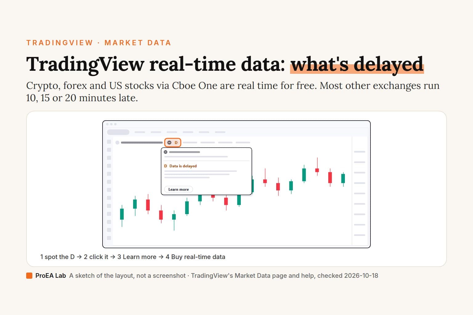 Explainer cover titled TradingView real-time data: what's delayed. A sketch of a chart's status line with a D badge ringed in orange and its popup open: Data is delayed, with a Learn more button. Steps underneath: spot the D, click it, Learn more, Buy real-time data.