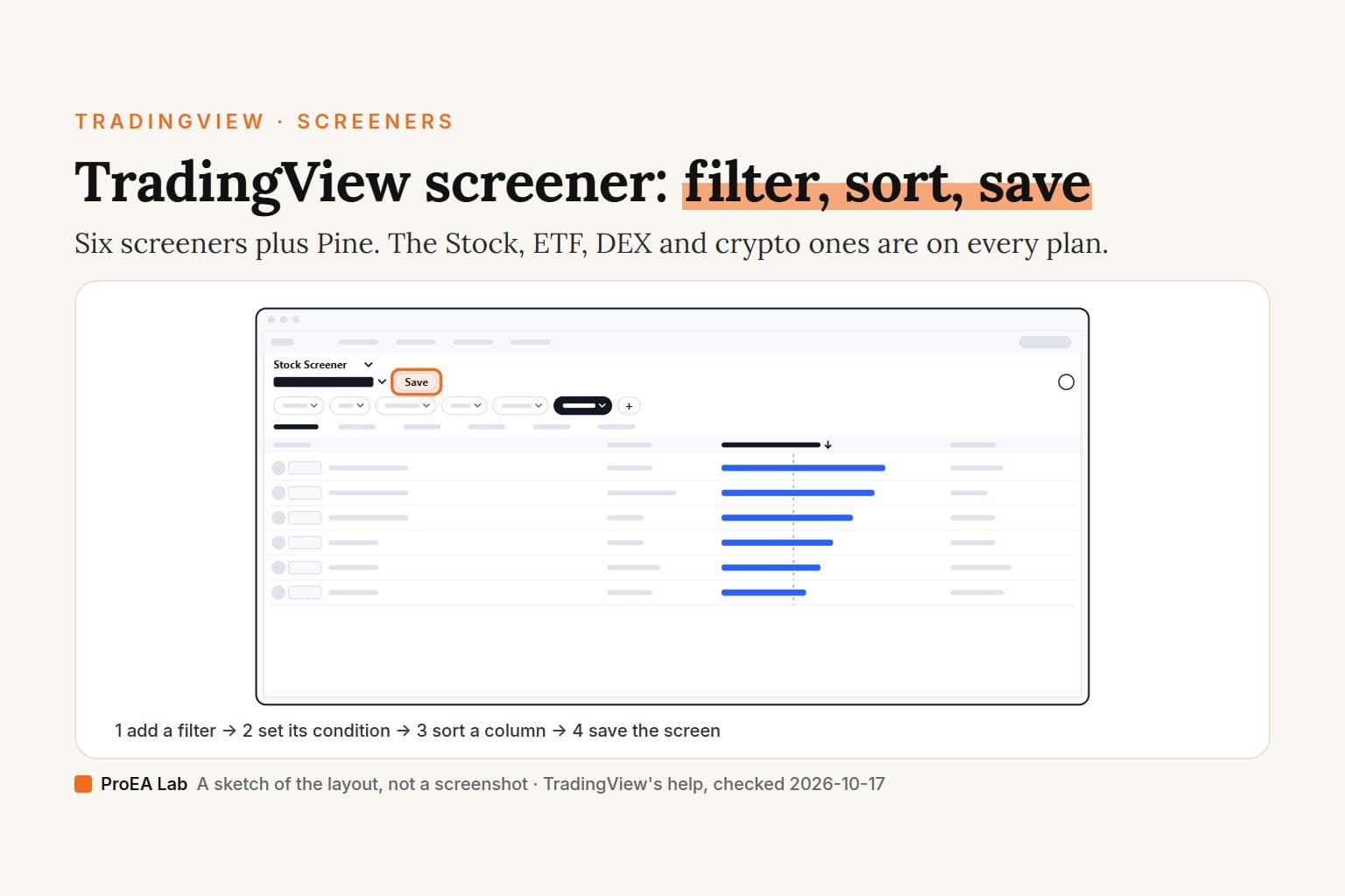 Explainer cover titled TradingView screener: filter, sort, save, under the kicker TradingView, Screeners, with the line: six screeners plus Pine, and the Stock, ETF, DEX and crypto ones are on every plan. A sketch of a screener in the browser: the Stock Screener switch menu, the screen's name with Save beside it ringed in orange, a row of filter pills ending in +, and a table whose blue bars are filtered and sorted longest first. Steps underneath: add a filter, set its condition, sort a column, save the screen.